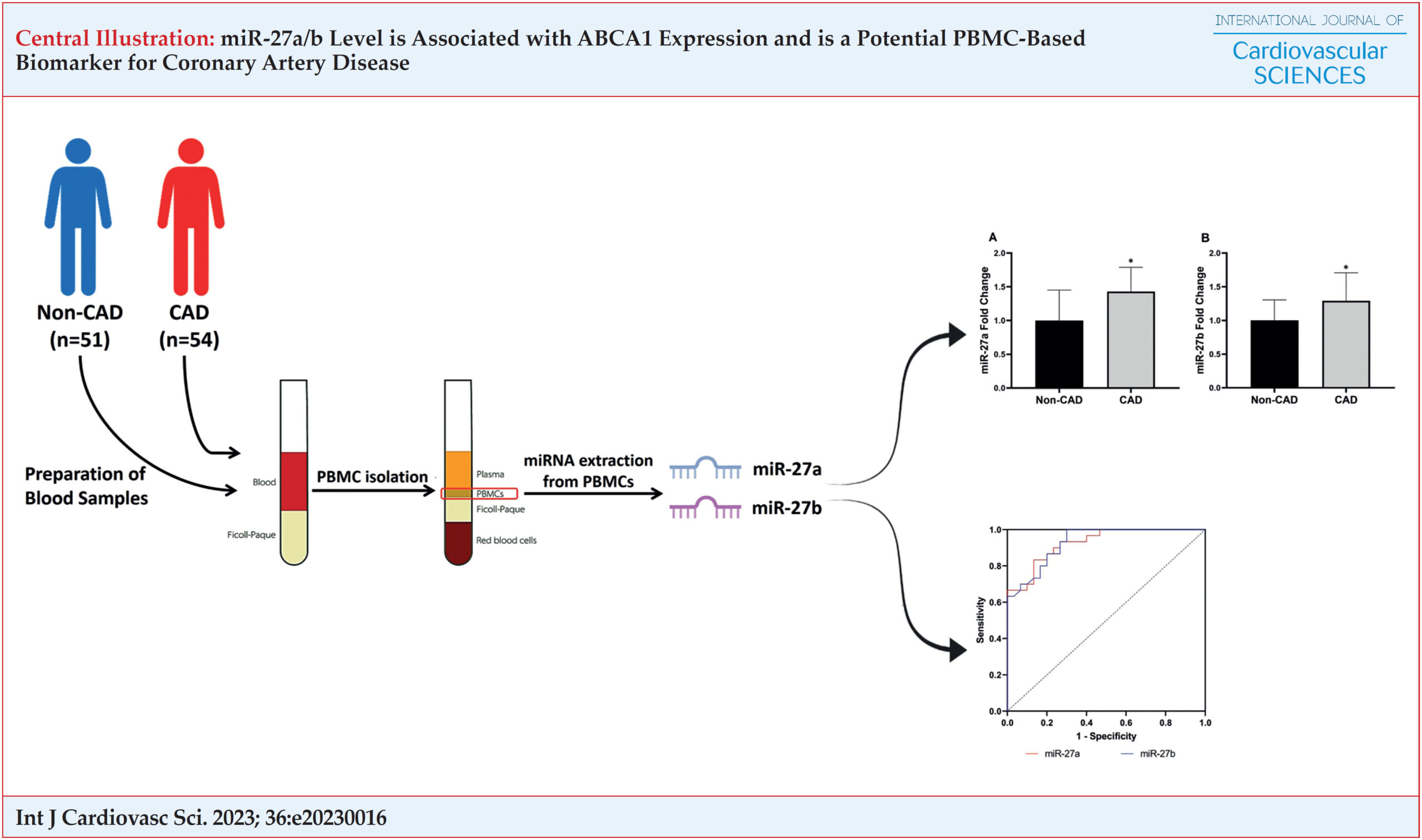 miR-27a/b Level is Associated with ABCA1 Expression and is a Potential PBMC-Based Biomarker for Coronary Artery Disease