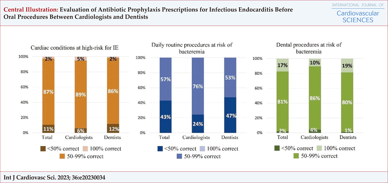 Evaluation of Antibiotic Prophylaxis Prescriptions for Infectious Endocarditis Before Oral Procedures Between Cardiologists and Dentists