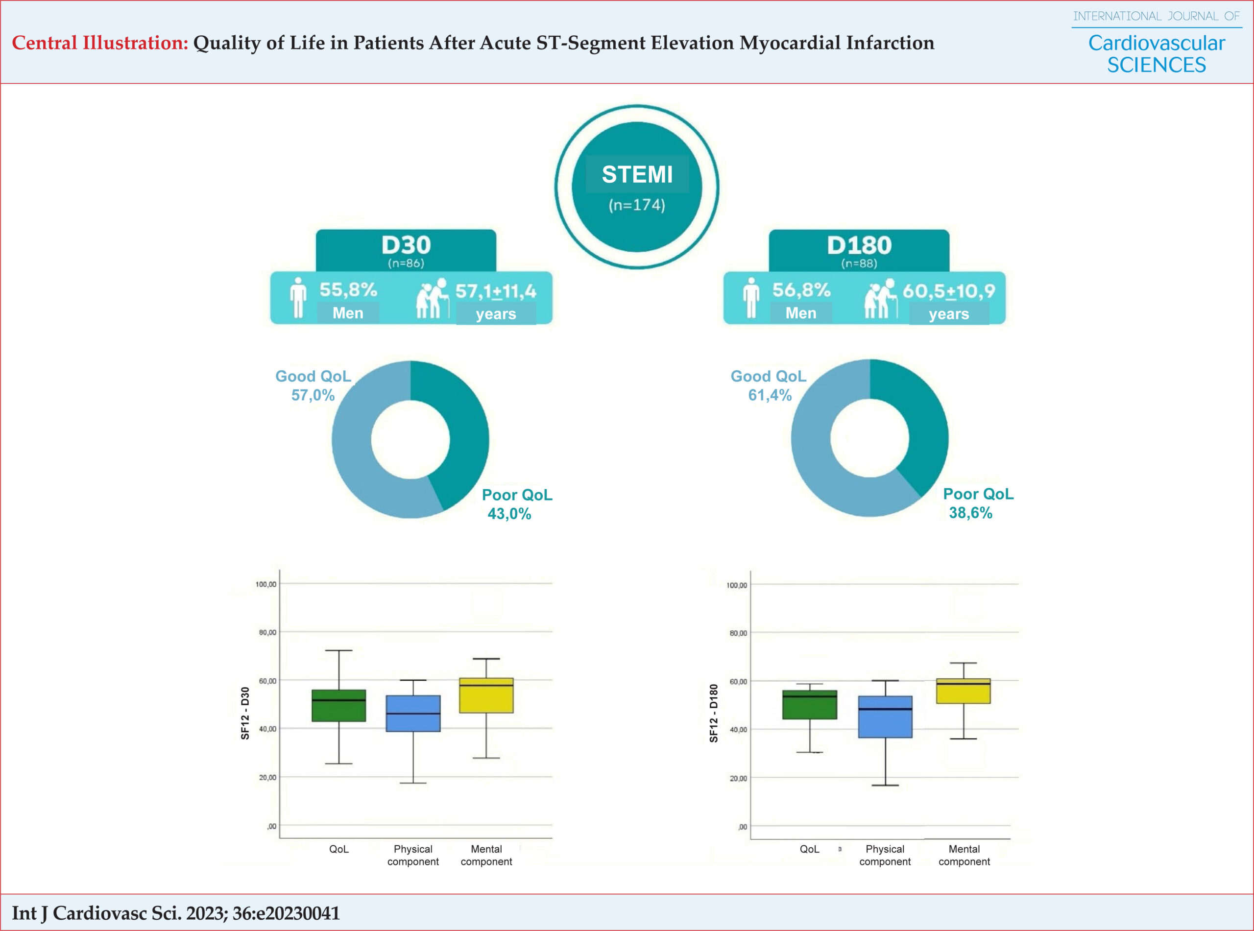 Quality of Life in Patients After Acute ST-Segment Elevation Myocardial Infarction