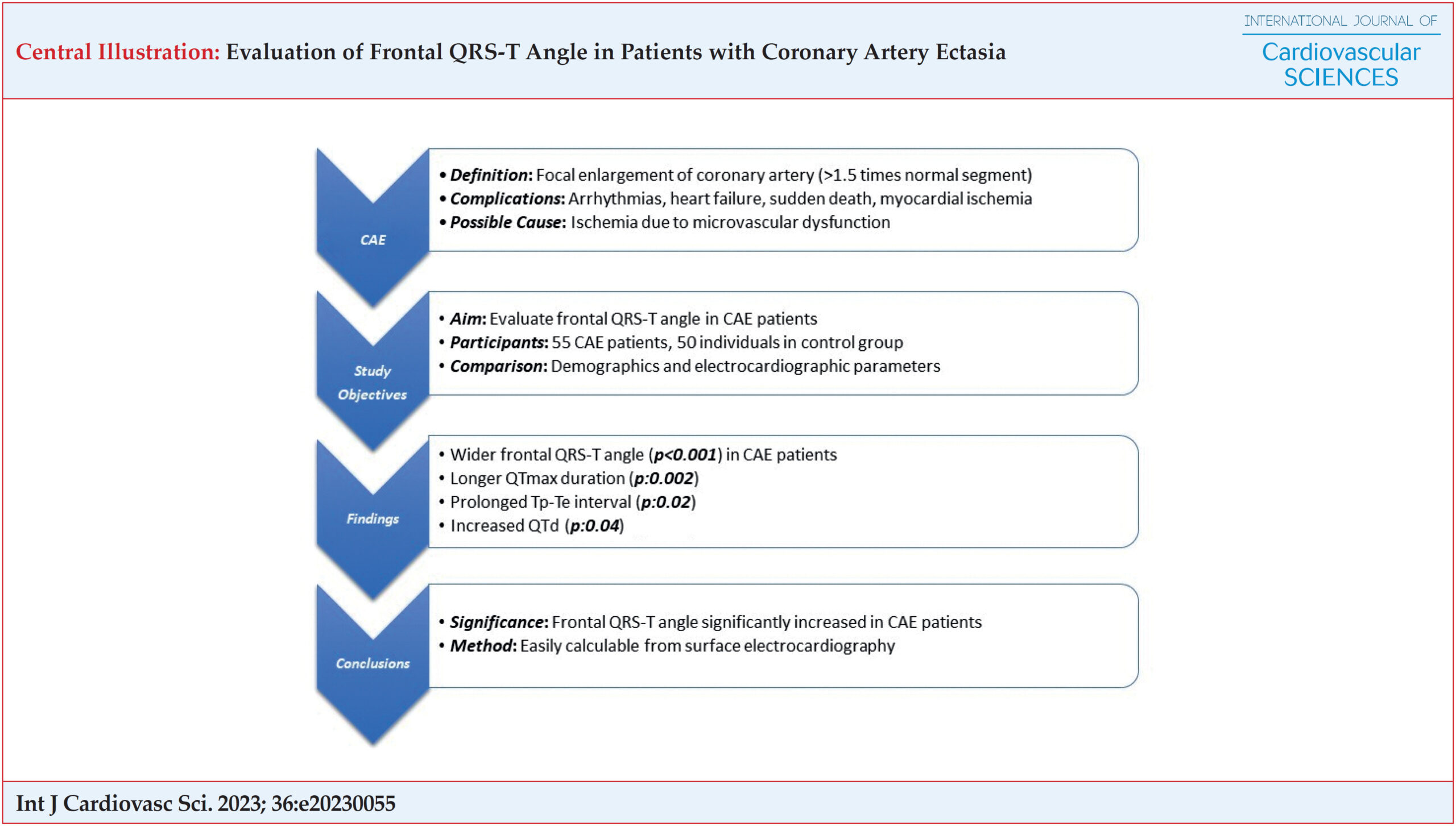 Evaluation of Frontal QRS-T Angle in Patients with Coronary Artery Ectasia