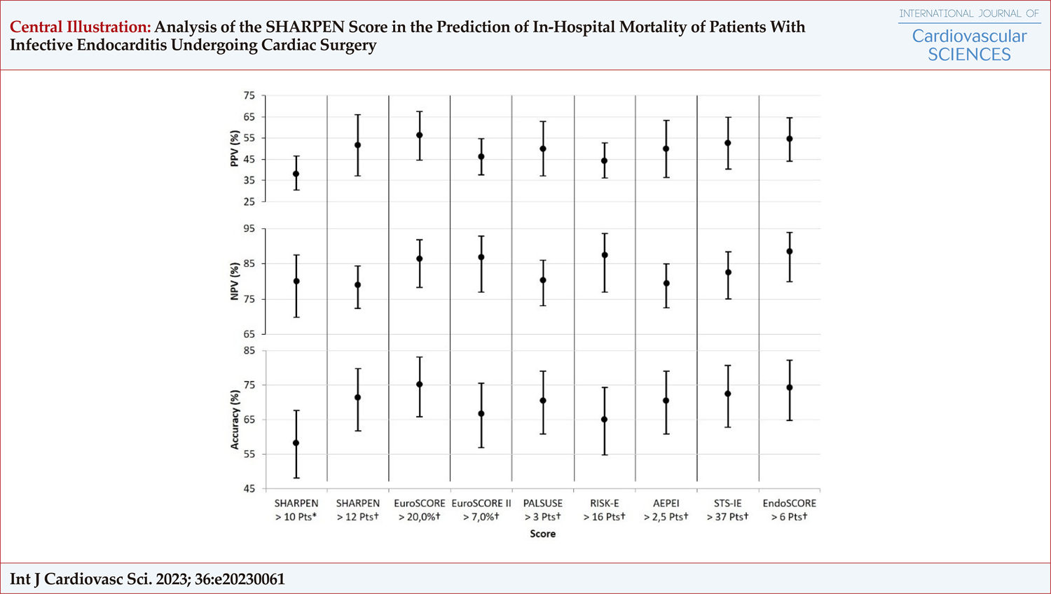 Analysis of the SHARPEN Score in the Prediction of In-Hospital Mortality of Patients With Infective Endocarditis Undergoing Cardiac Surgery