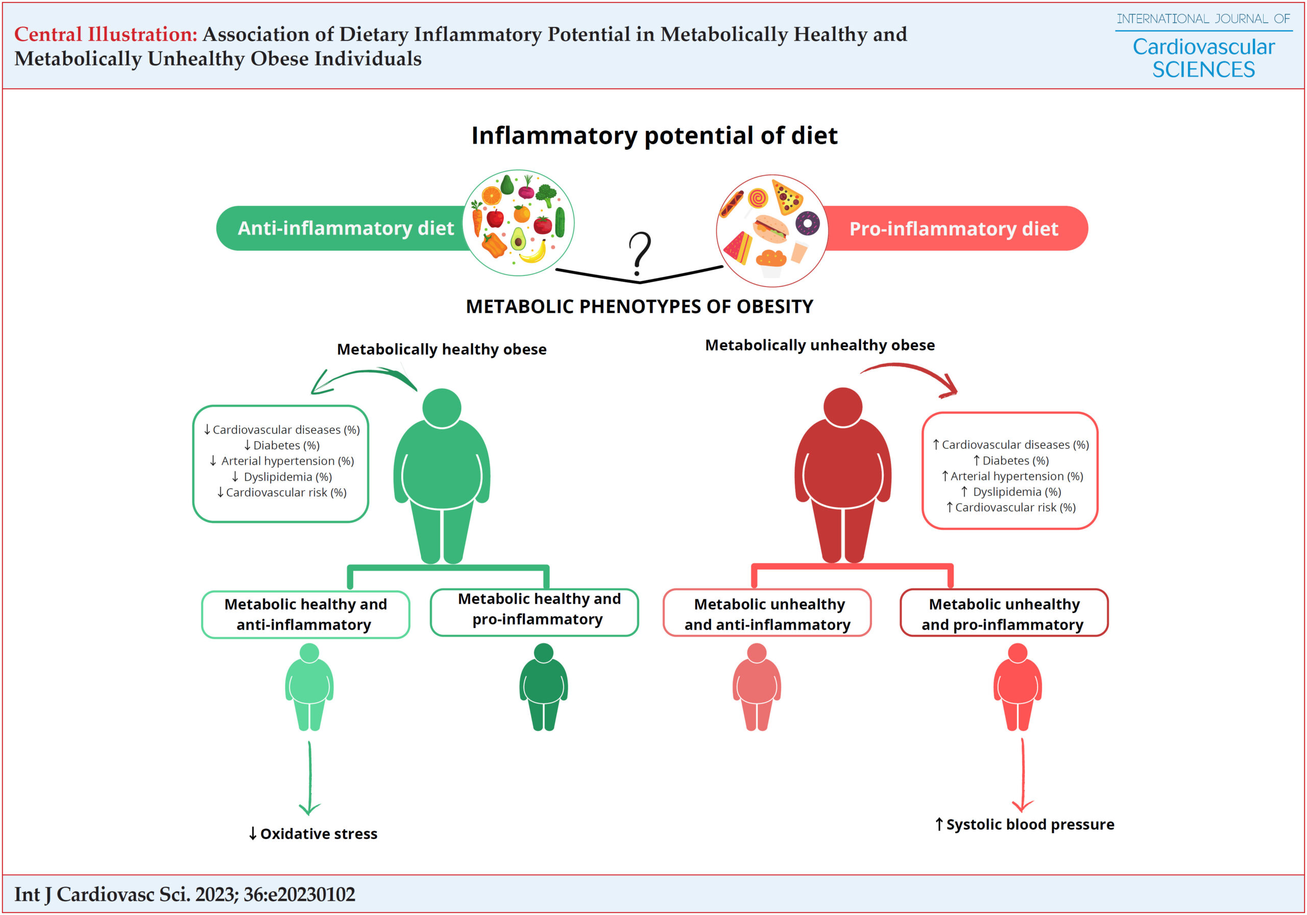 Association of Dietary Inflammatory Potential in Metabolically Healthy and Metabolically Unhealthy Obese Individuals