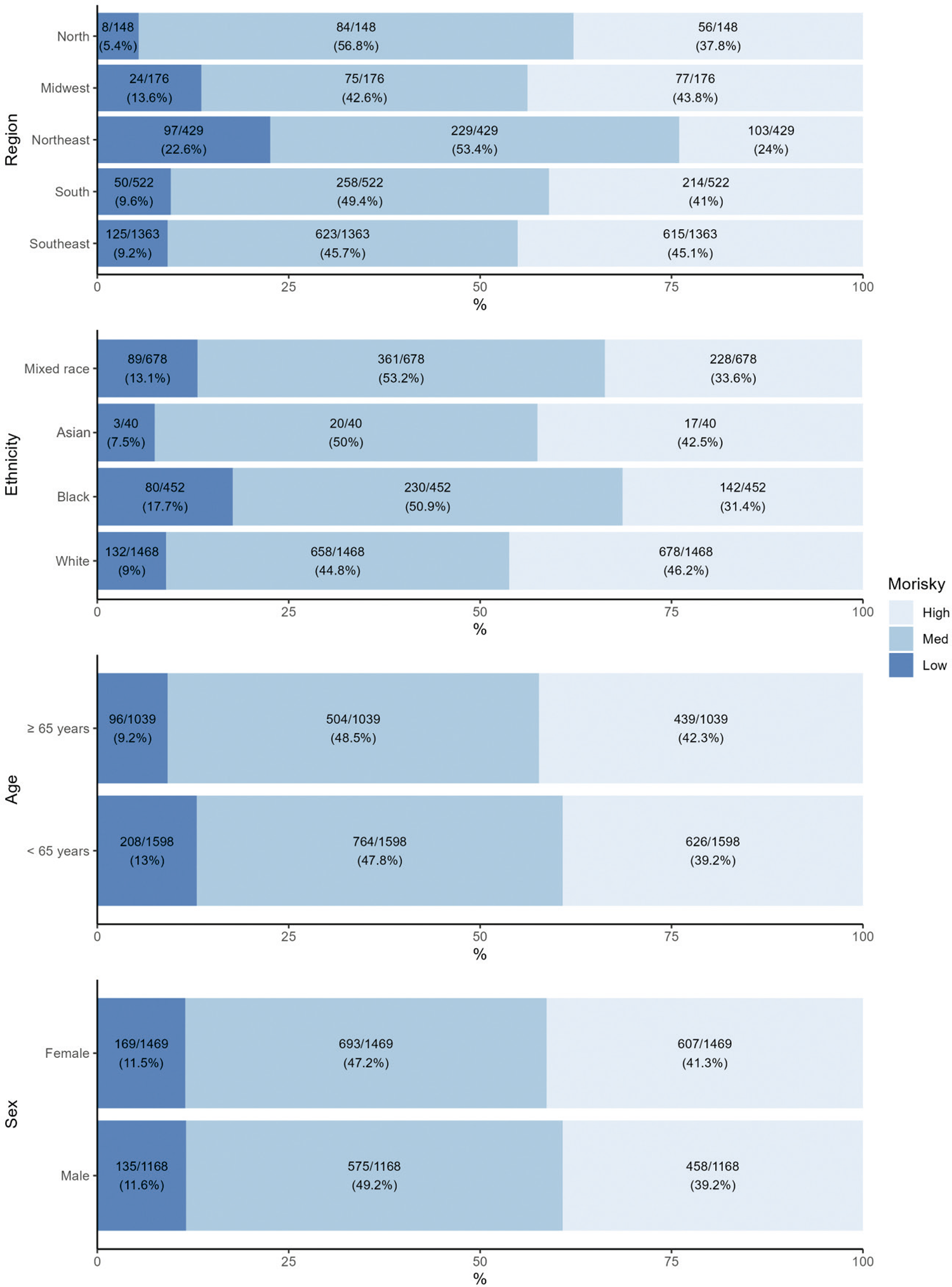 Therapeutic Adherence According to the Morisky Scale in Patients with Hypertension