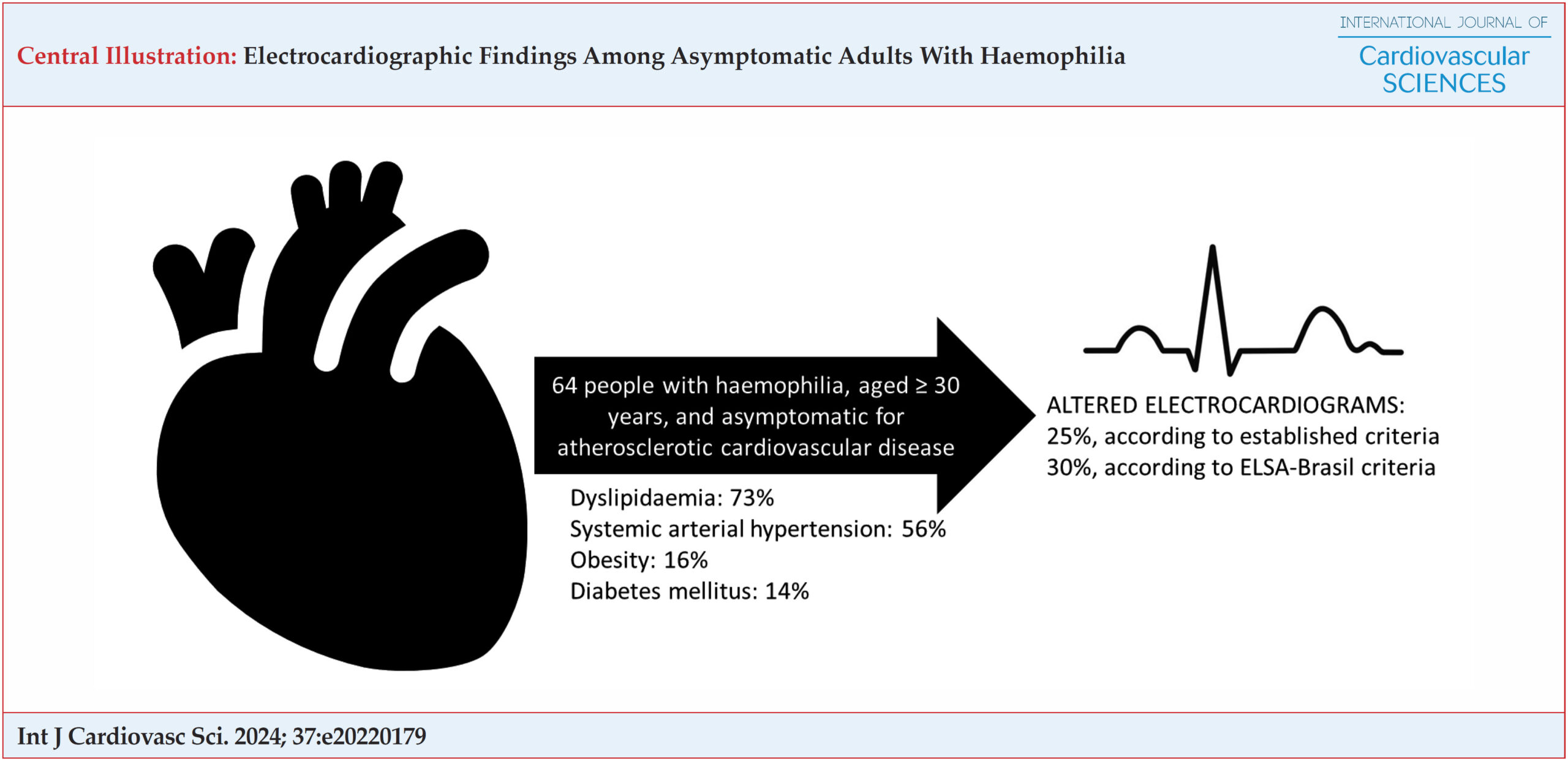 Electrocardiographic Findings Among Asymptomatic Adults With Haemophilia