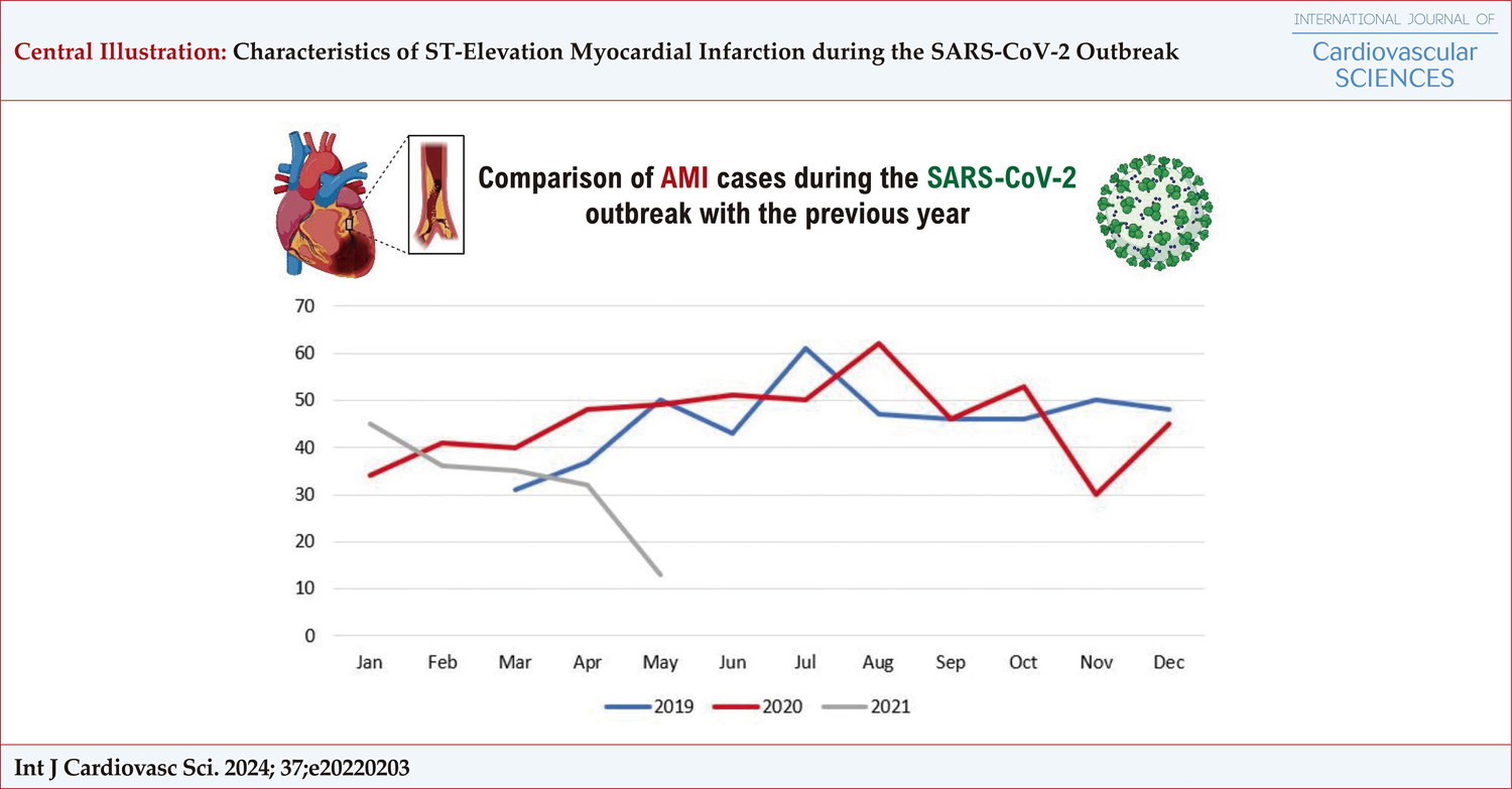 Characteristics of ST-Elevation Myocardial Infarction during the SARS-CoV-2 Outbreak