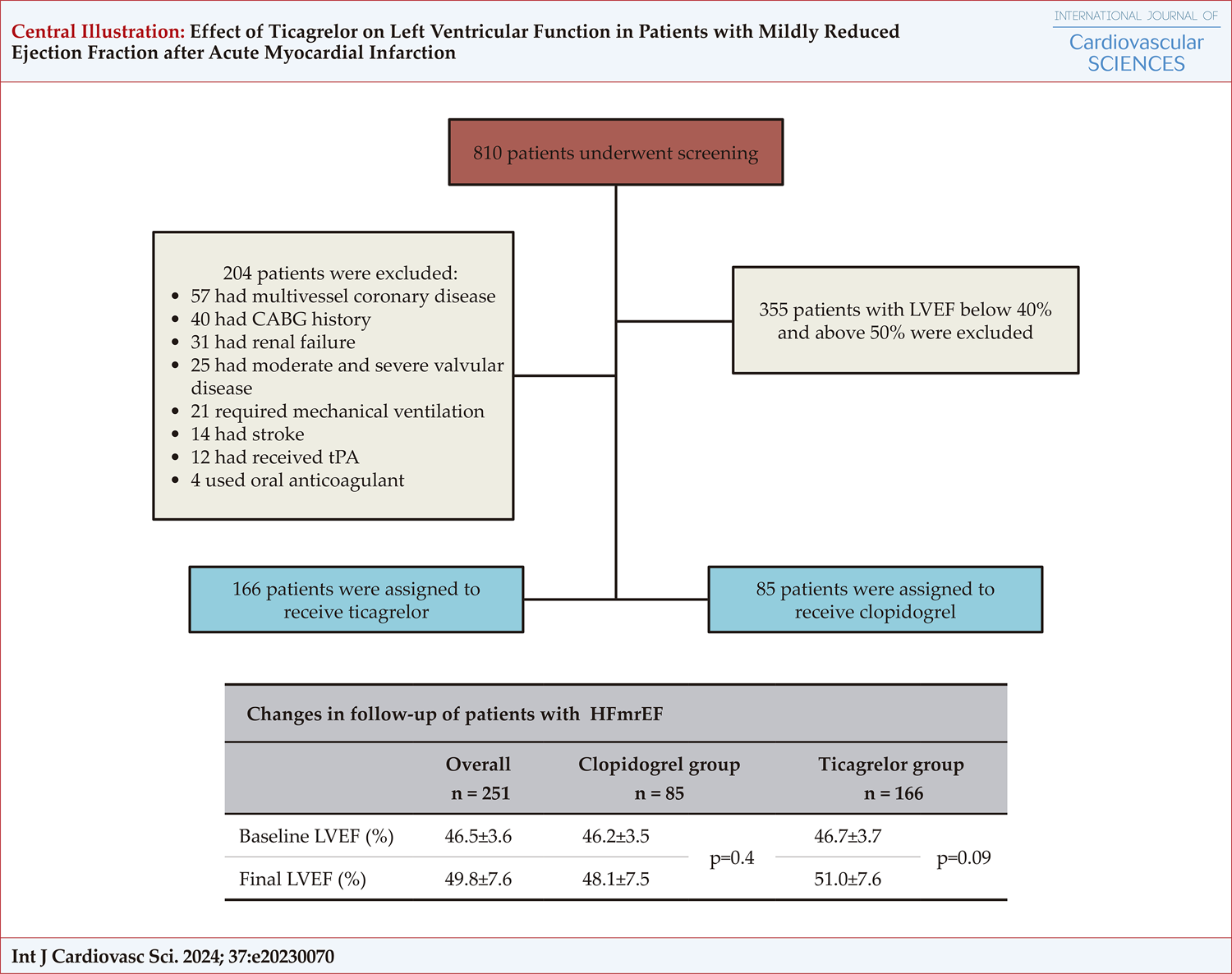 Effect of Ticagrelor on Left Ventricular Function in Patients with Mildly Reduced Ejection Fraction after Acute Myocardial Infarction