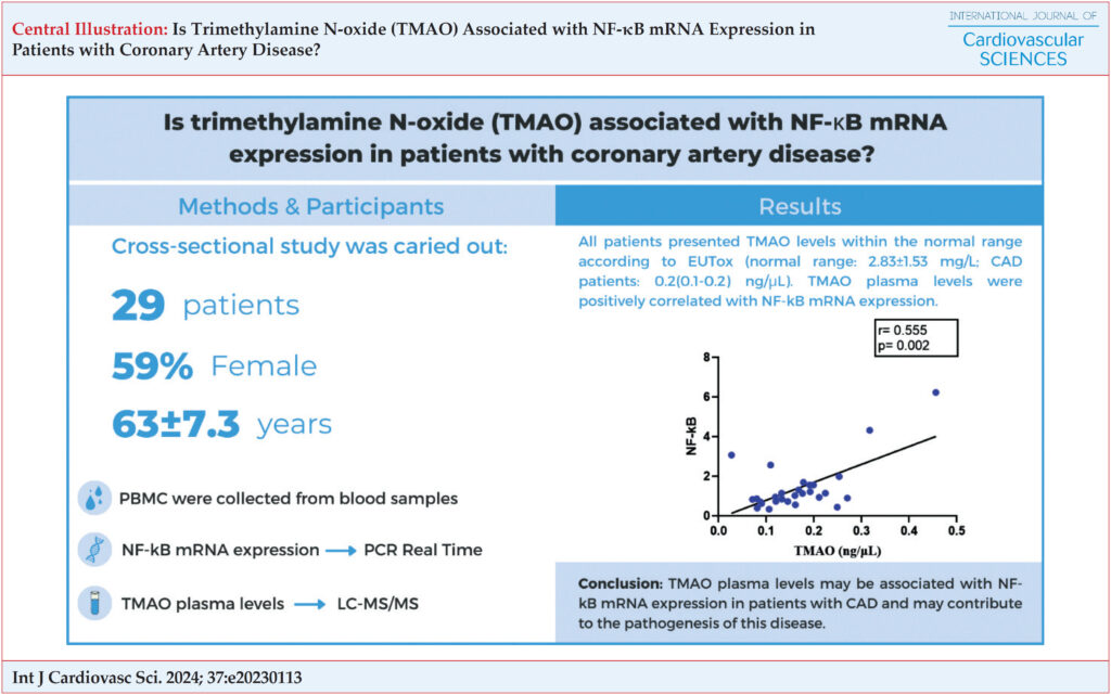 PCR Real Time Real-time PCR. EUTox (normal range: 2.83±1.53 mg/L; CAD patients: 0.2(0.1-0.2) ng/μL). EUTox (normal range: 2.83 ± 1.53 mg/L; CAD patients: 0.2 [0.1 to 0.2] ng/μL). NF-kB NF-κB. CAD: coronary artery disease; NF-κB: nuclear factor-kappa B; PBMC: peripheral blood mononuclear cells; TMAO: trimethylamine N-oxide; LC-MS/MS: Liquid Chromatography-Mass Spectrometry.