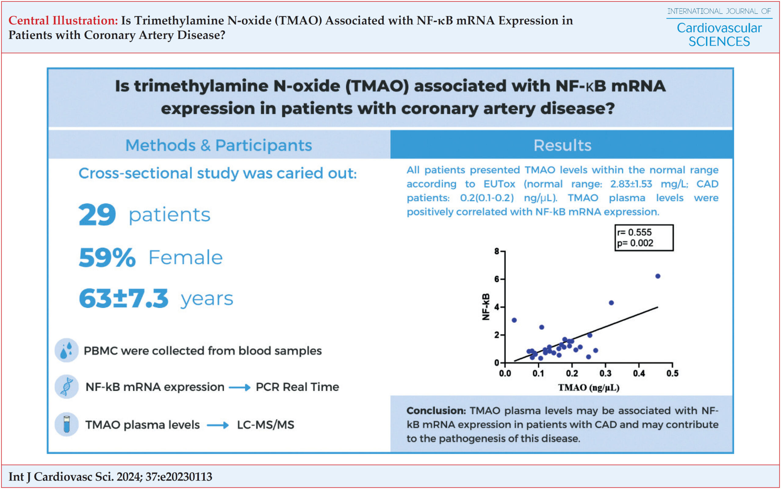 Is Trimethylamine N-oxide (TMAO) Associated with NF-κB mRNA Expression in Patients with Coronary Artery Disease?