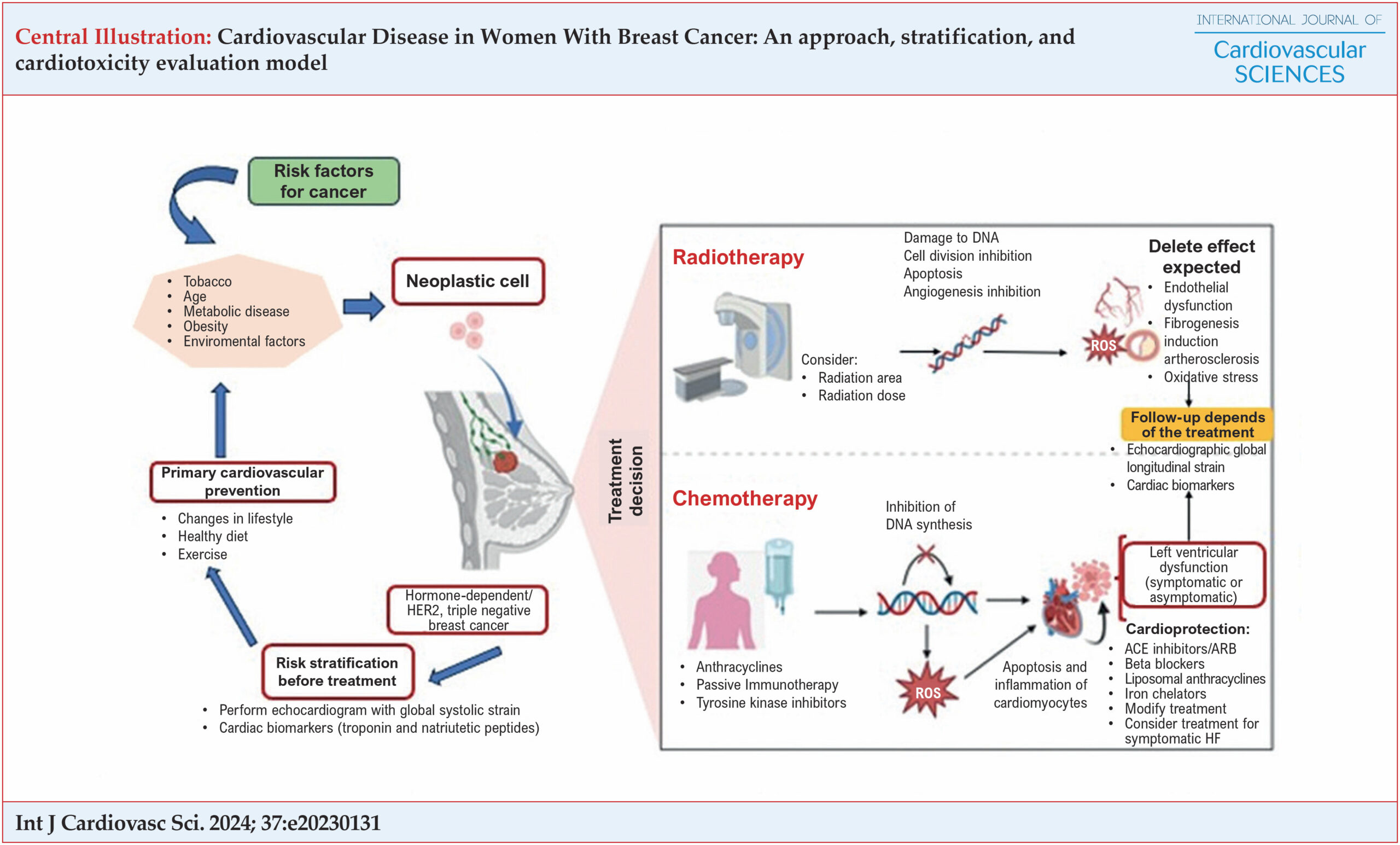 Cardiovascular Disease in Women With Breast Cancer: A Contemporary Review