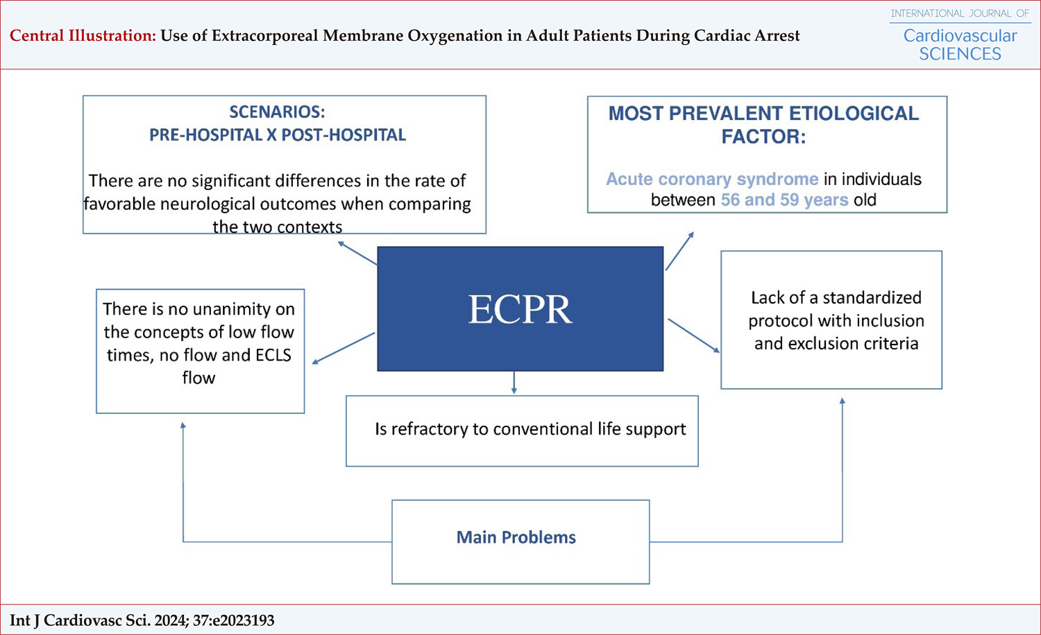Use of Extracorporeal Membrane Oxygenation in Adult Patients During Cardiac Arrest