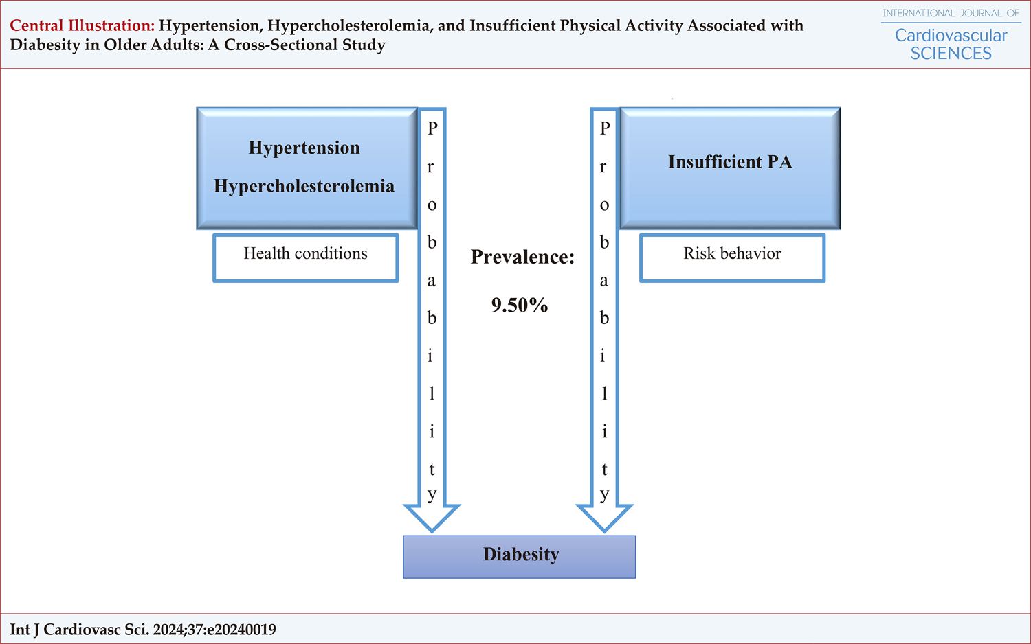 Hypertension, Hypercholesterolemia, and Insufficient Physical Activity Associated with Diabesity in Older Adults: A Cross-Sectional Study