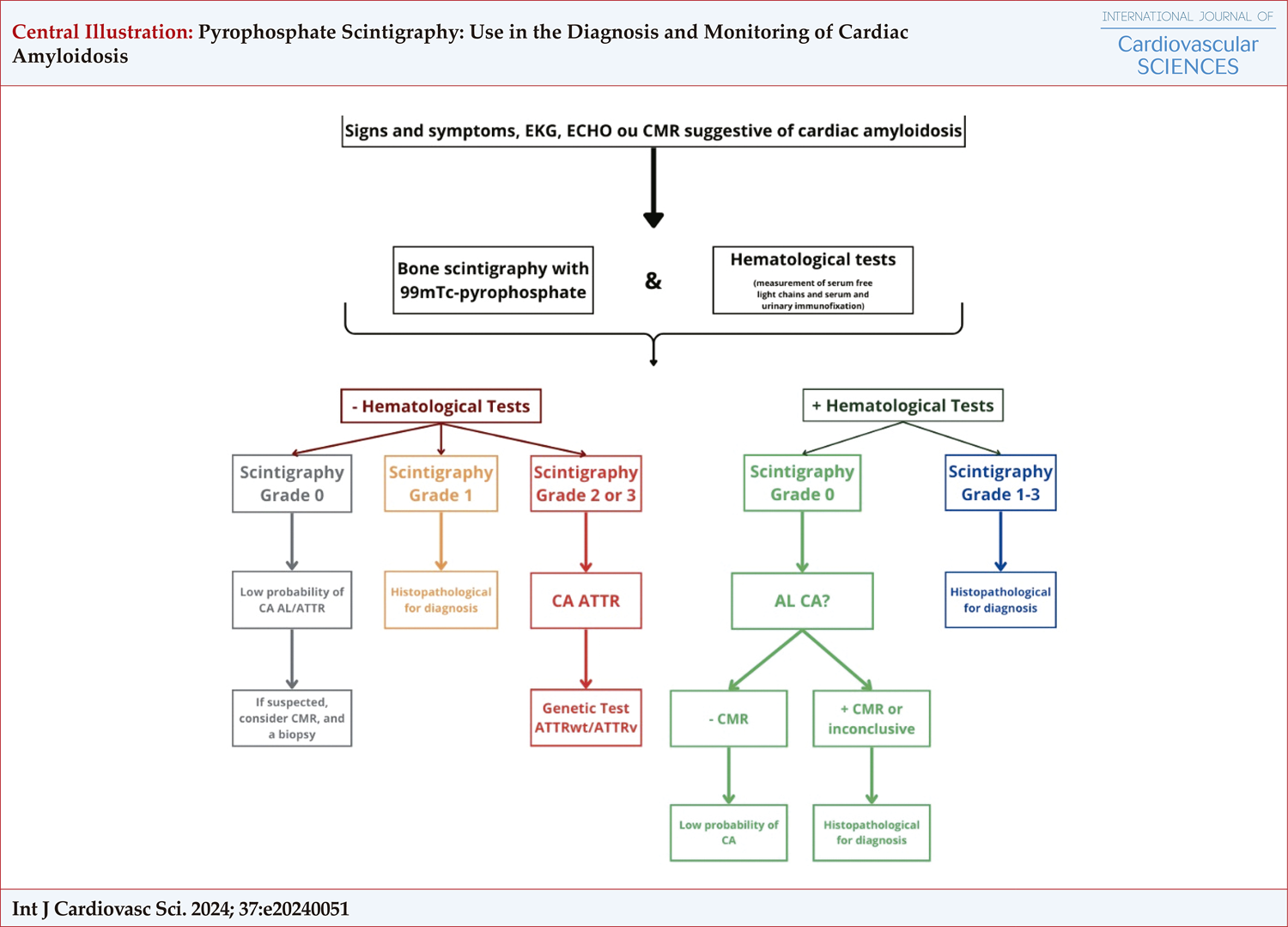 Pyrophosphate Scintigraphy: Use in the Diagnosis and Monitoring of Cardiac Amyloidosis