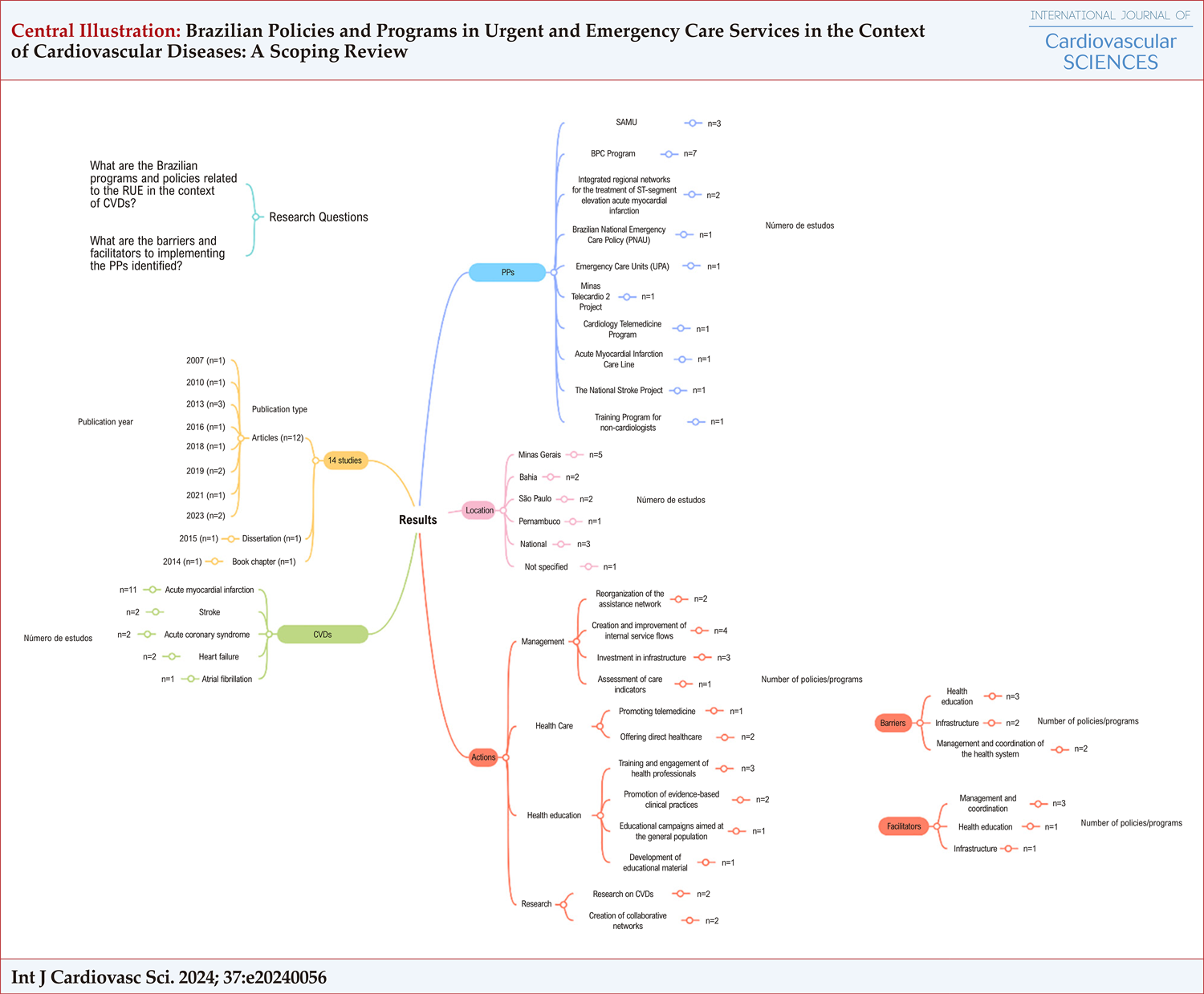 Brazilian Policies and Programs in Urgent and Emergency Care Services in the Context of Cardiovascular Diseases: A Scoping Review