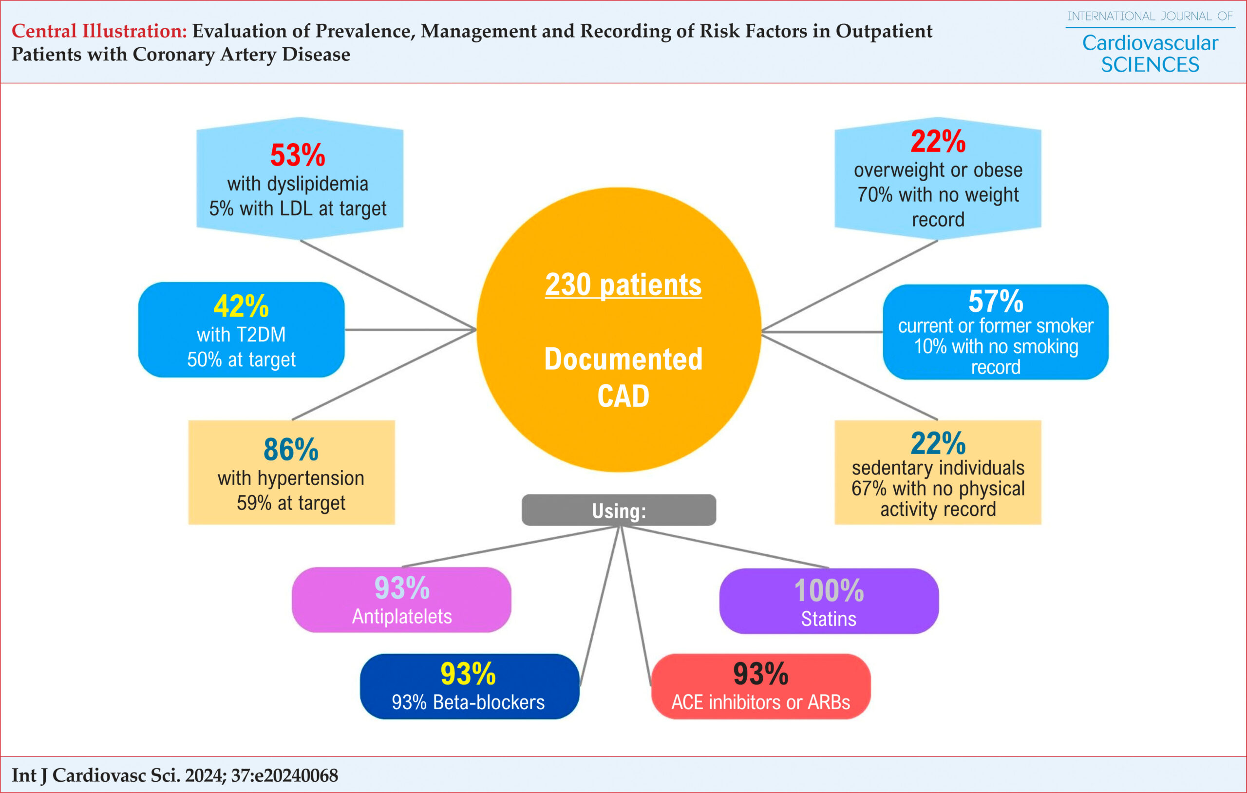 Evaluation of Prevalence, Management and Recording of Risk Factors in Outpatient Patients with Coronary Artery Disease