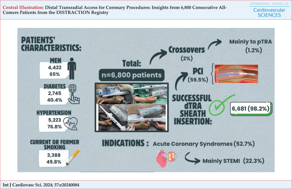 dTRA: distal transradial access; PCI: percutaneous coronary interventions; pTRA: proximal transradial access; STEMI: ST-elevation myocardial infarction.