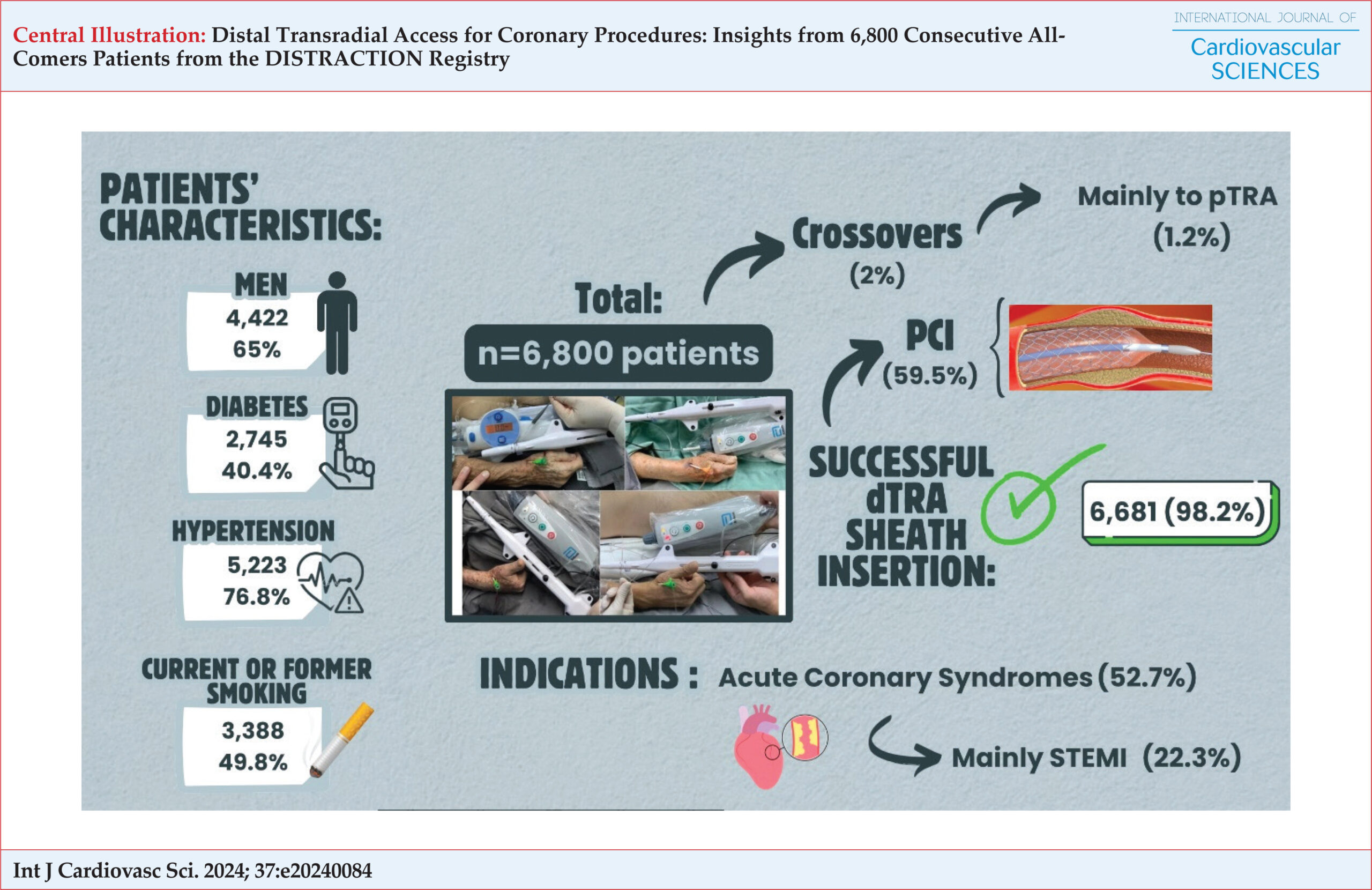 Distal Transradial Access for Coronary Procedures: Insights from 6,800 Consecutive All-Comers Patients from the DISTRACTION Registry