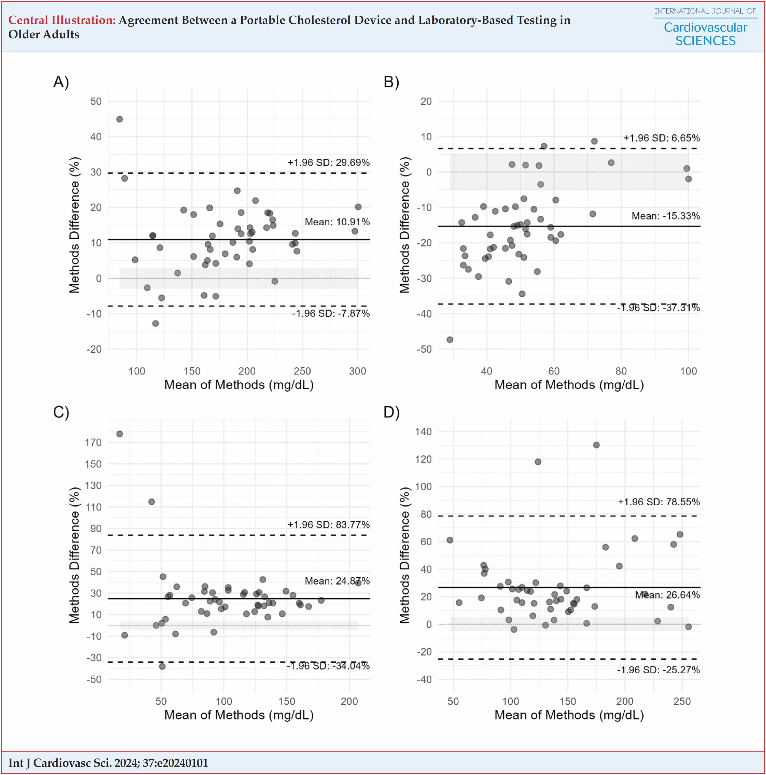 Agreement Between a Portable Cholesterol Device and Laboratory-Based Testing in Older Adults