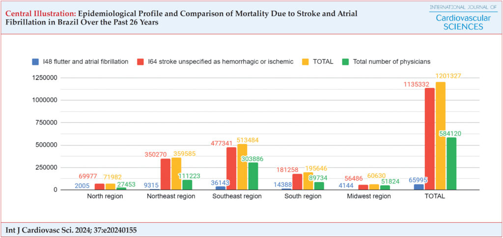 Distribution of deaths from atrial flutter and AF and stroke (not specified as hemorrhage or infarction) by geographic region in Brazil from 1996 to 2022 and comparison with the number of physicians per region in 2022; *Data for the year 2022 taken from Scheffer M. et al.11
