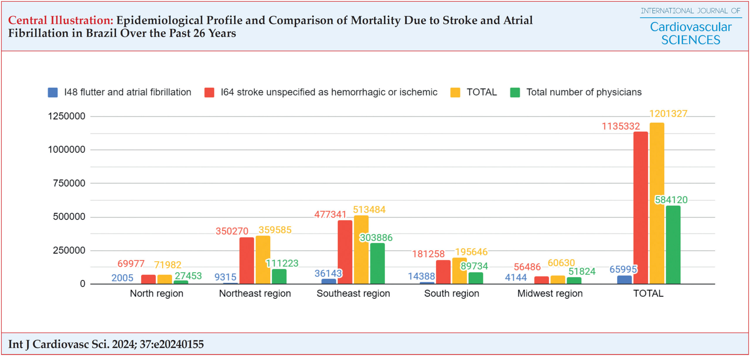 Epidemiological Profile and Comparison of Mortality Due to Stroke and Atrial Fibrillation in Brazil Over the Past 26 Years