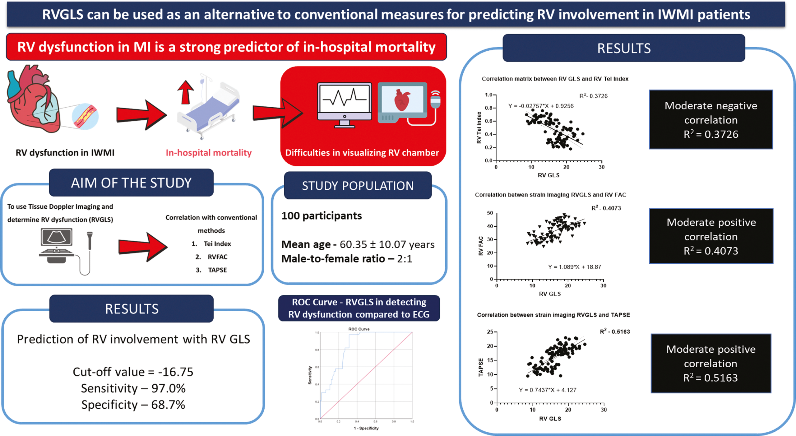 Study of Right Ventricular Strain Imaging in Patients with Acute Inferior Wall Myocardial Infarction in a Tertiary Care Hospital in Eastern India