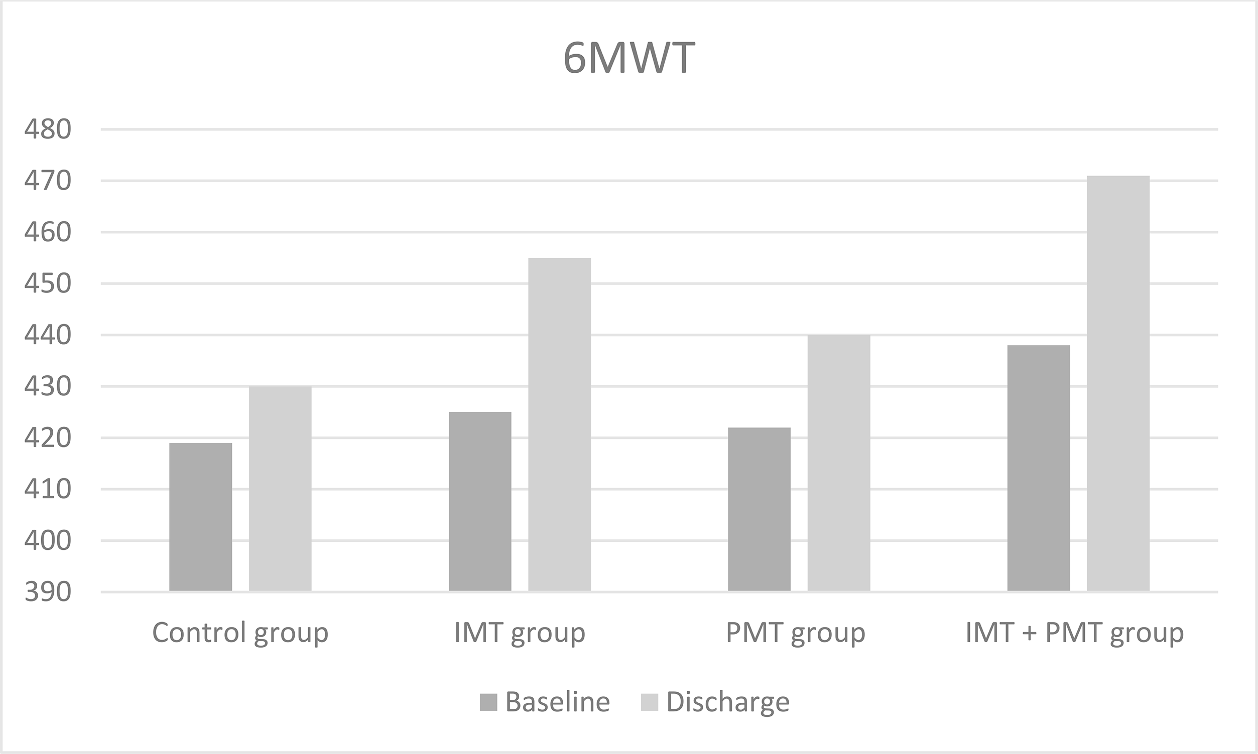 Inspiratory and Peripheral Muscle Training in Patients with Heart Failure: Randomized Controlled Trial