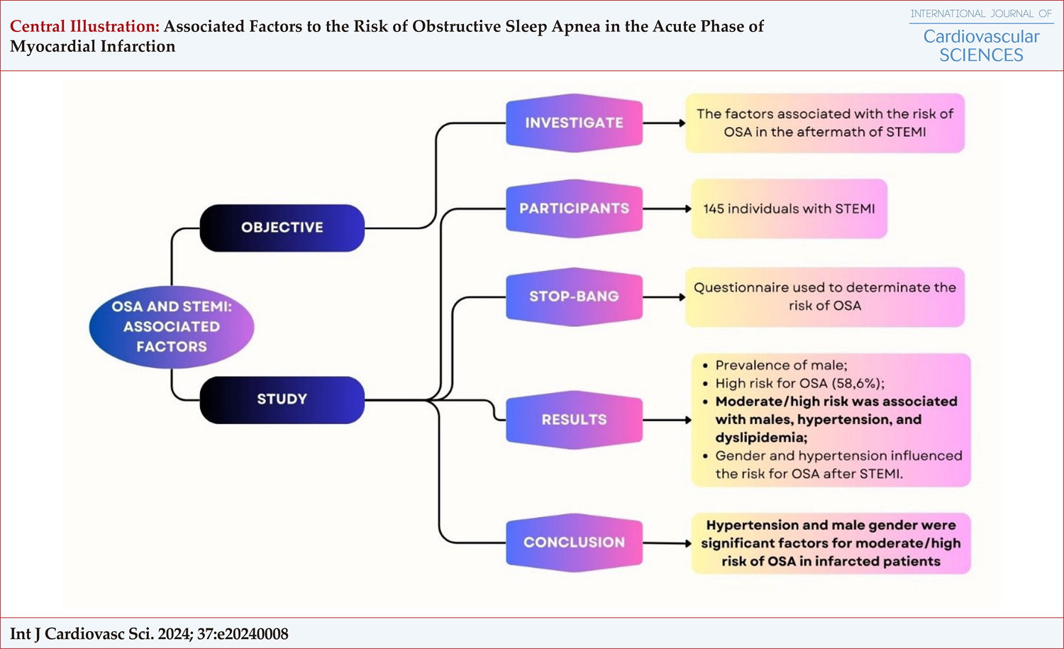 Associated Factors to the Risk of Obstructive Sleep Apnea in the Acute Phase of Myocardial Infarction