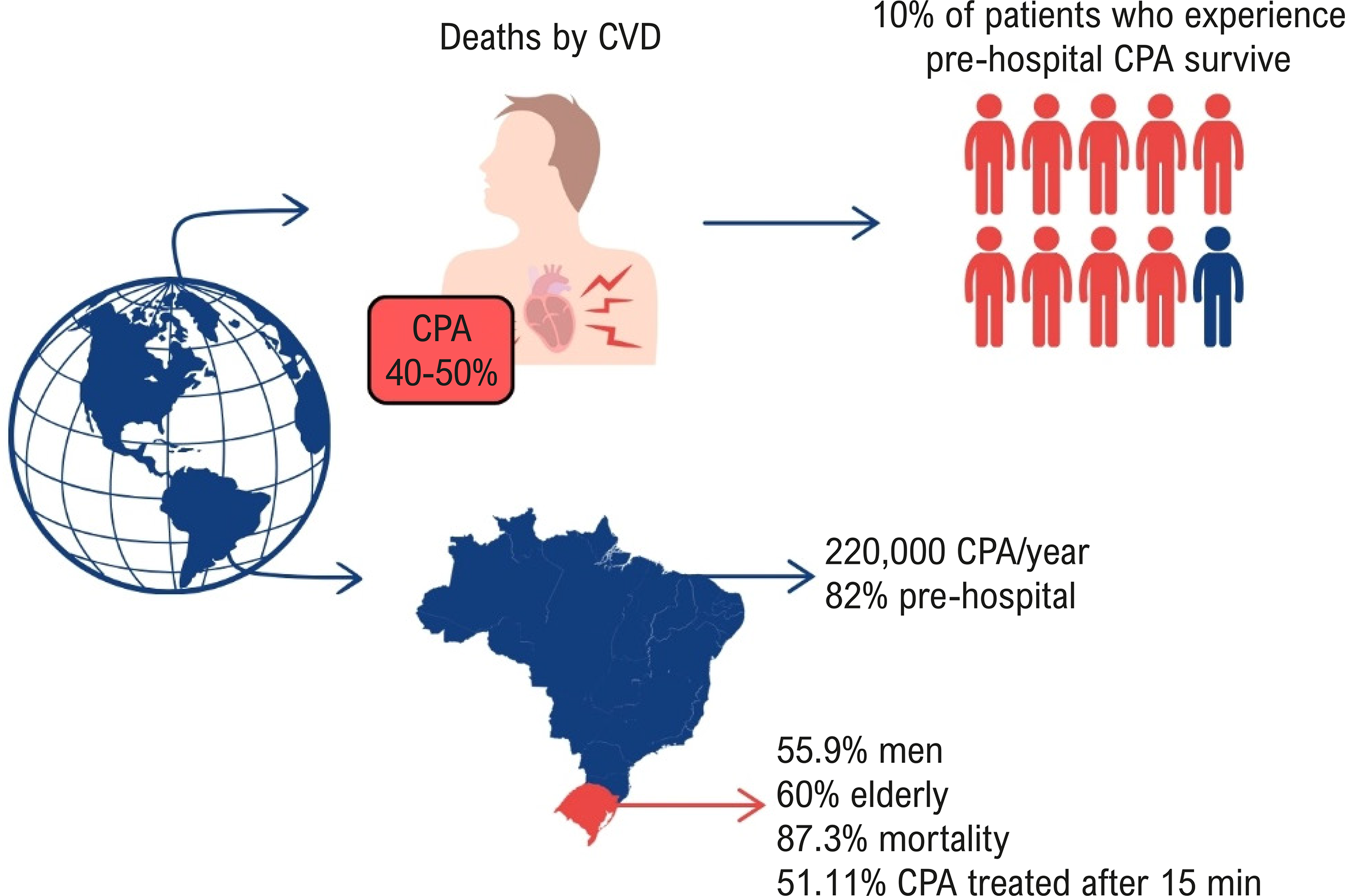 Retrospective Analysis of 2.154 Cardiopulmonary Arrest Assistance Provided by a Mobile Emergency Service From 2018-2022