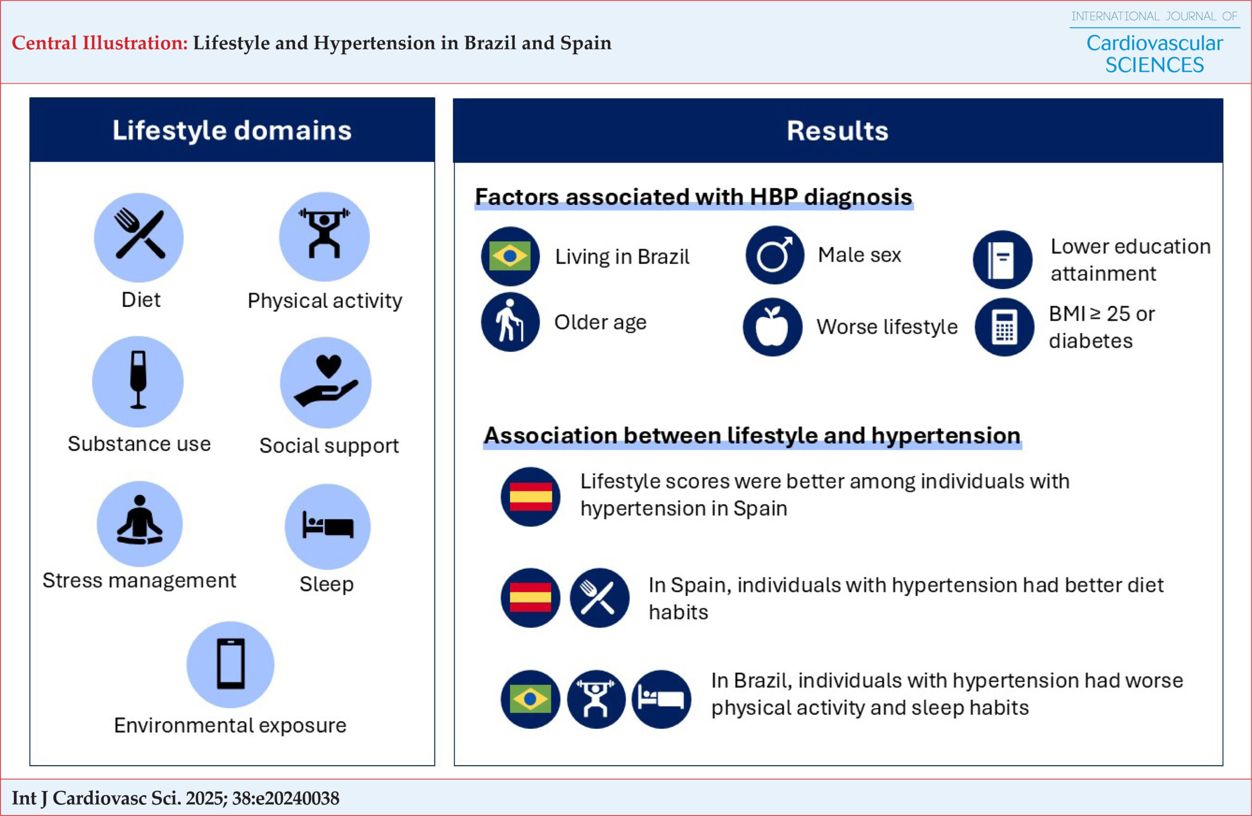 Lifestyle and Hypertension in Brazil and Spain