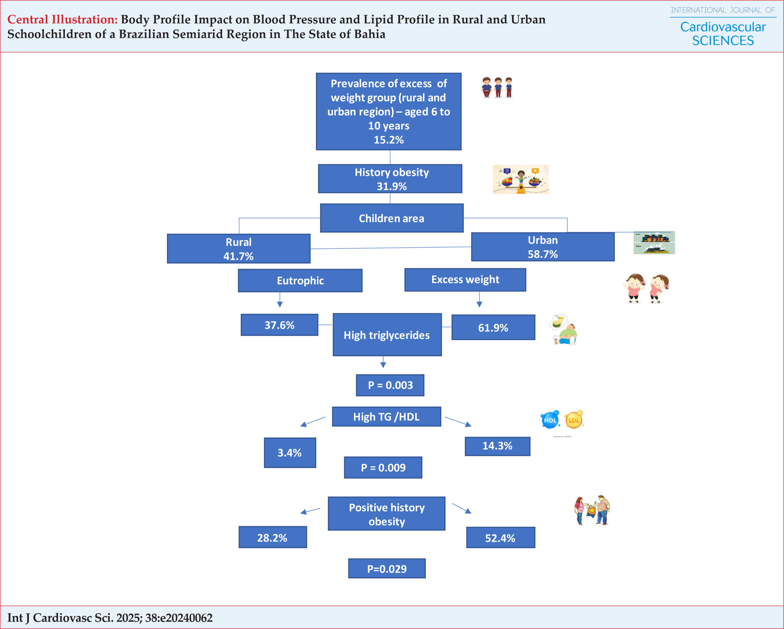 Body Profile Impact on Blood Pressure and Lipid Profile in Rural and Urban Schoolchildren of a Brazilian Semiarid Region in The State of Bahia