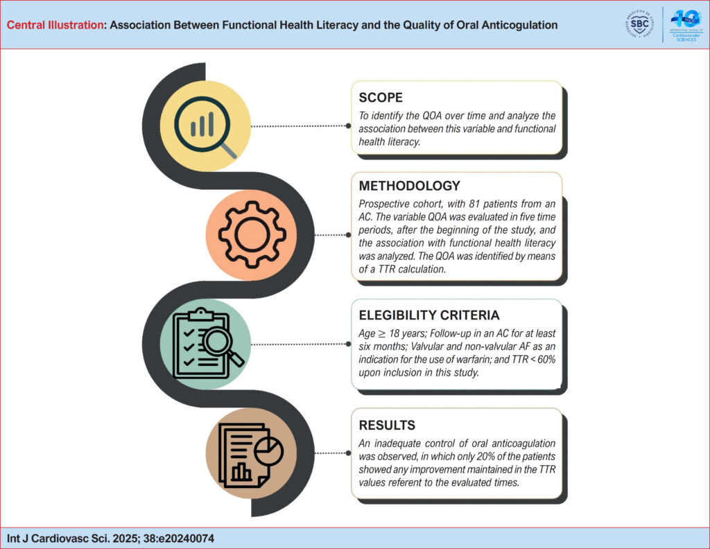 Summary of the main points of the work. TTR: Therapeutic Time Range; AC: anticoagulation clinic; AF: atrial fibrillation; QOA: quality of oral anticoagulation.