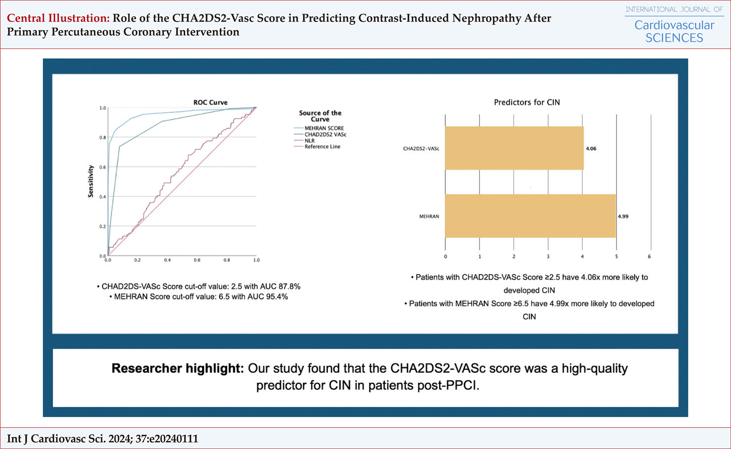 Role of the CHA2DS2-Vasc Score in Predicting Contrast-Induced Nephropathy After Primary Percutaneous Coronary Intervention