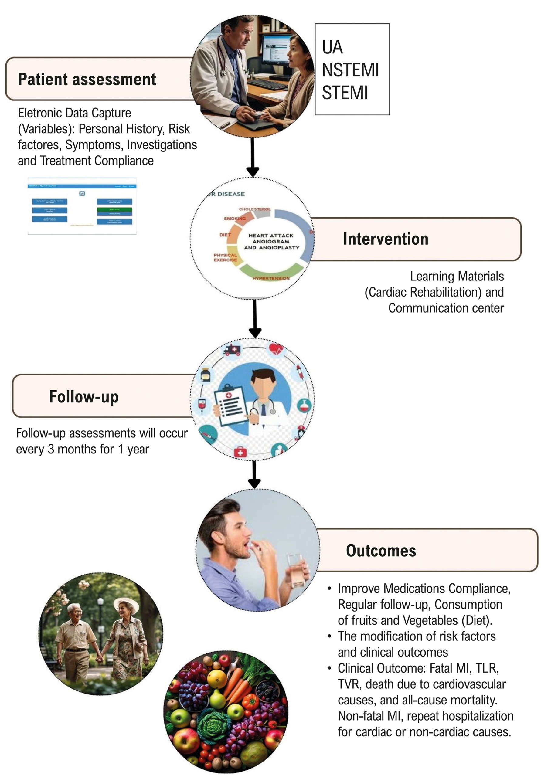 Impact of Digital Technology Intervention on Medication Compliance, Modification of Risk Factors, and Clinical Outcome in Patients With Acute Coronary Syndrome: A Follow-Up Study
