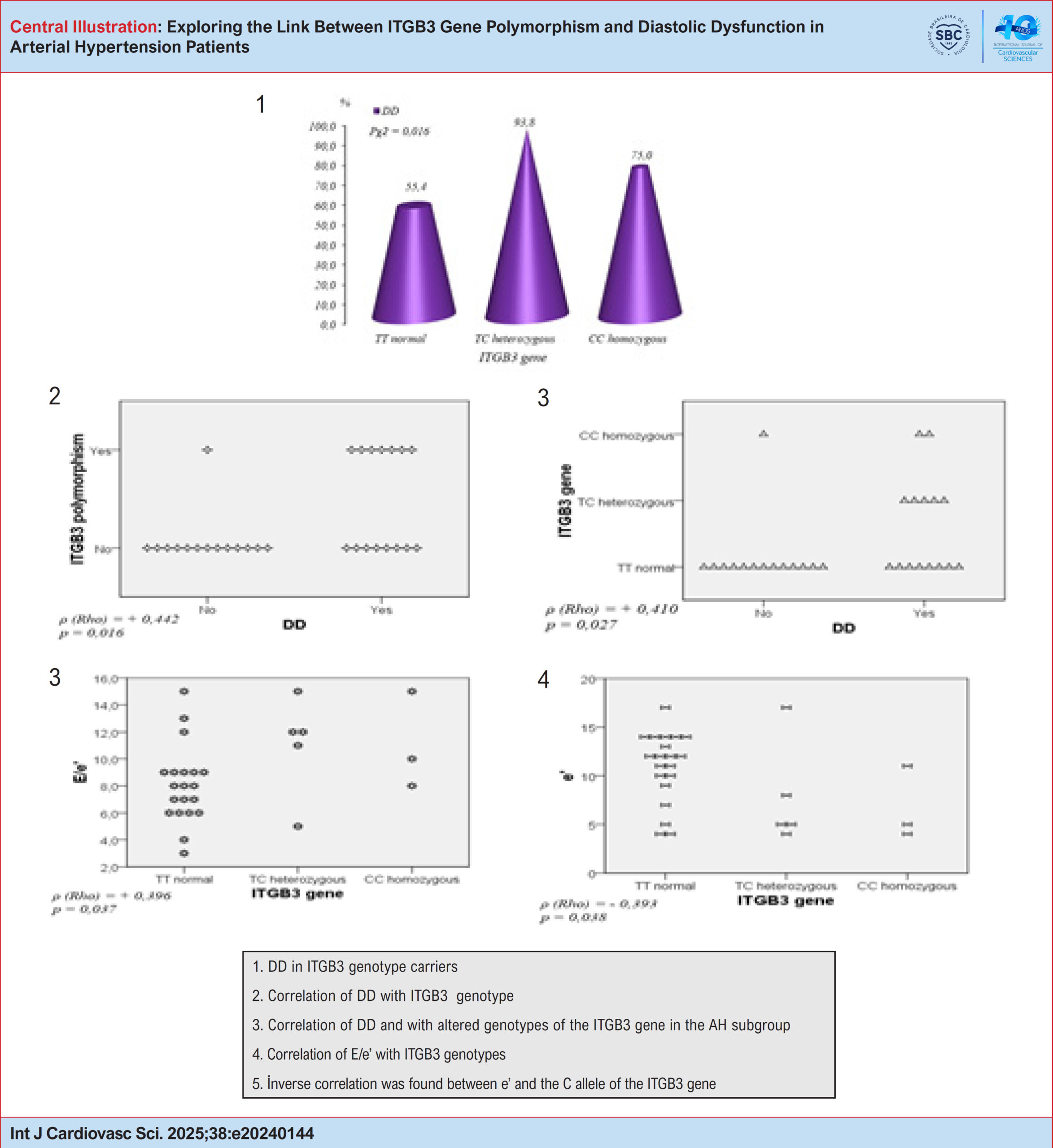 Exploring the Link Between ITGB3 Gene Polymorphism and Diastolic Dysfunction in Arterial Hypertension Patients