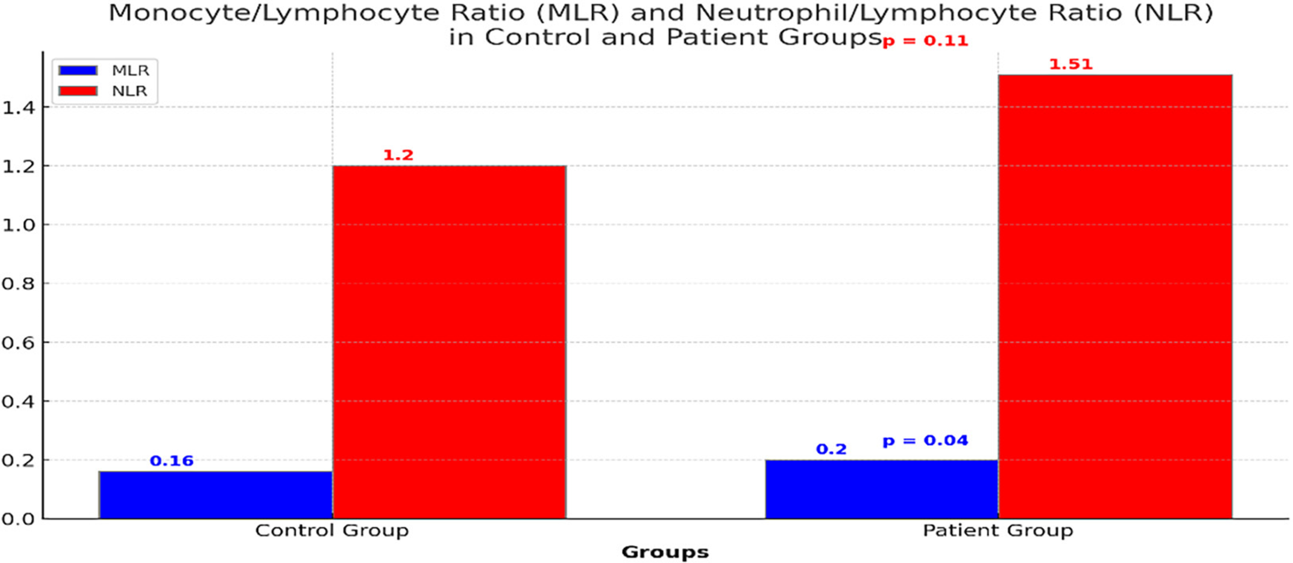 The Relationship Between Inflammatory Markers and Supraventricular Tachycardia in Children