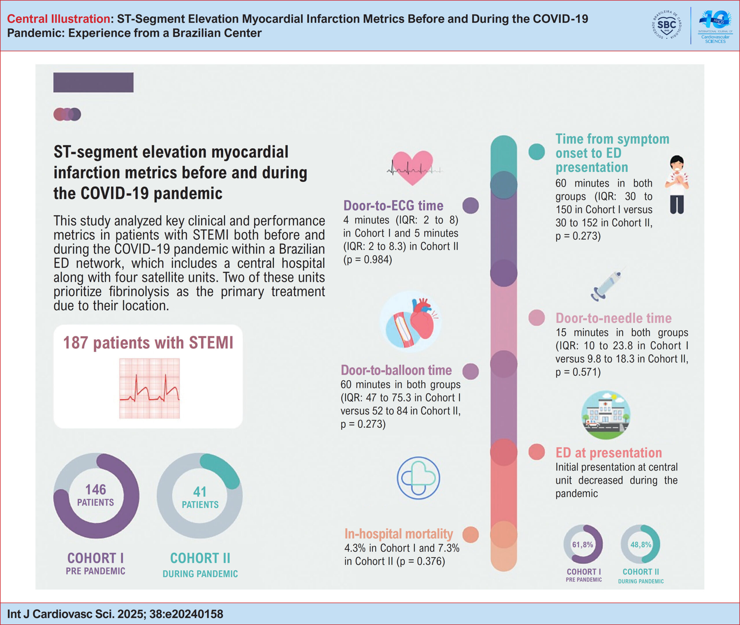 ST-Segment Elevation Myocardial Infarction Metrics Before and During the COVID-19 Pandemic: Experience from a Brazilian Center