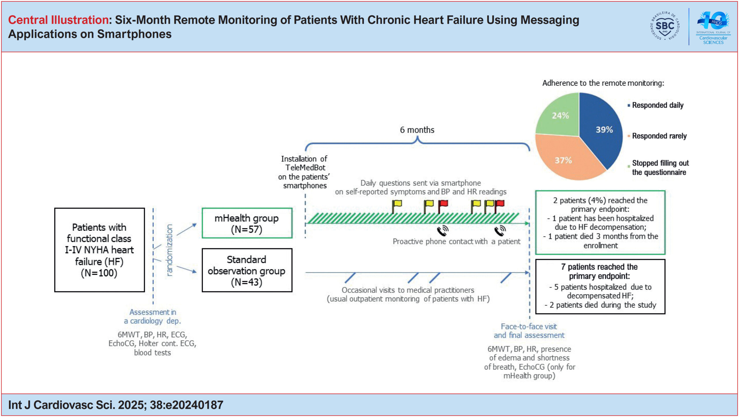 Six-Month Remote Monitoring of Patients With Chronic Heart Failure Using Messaging Applications on Smartphones