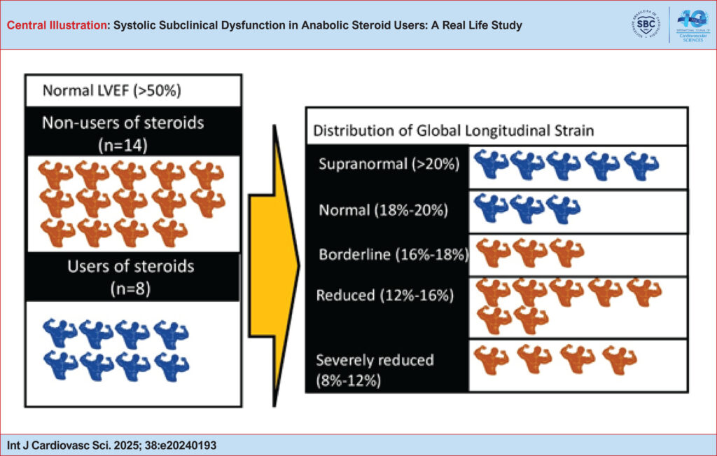 Distribution of the LVEF and global systolic strain of left ventricle in bodybuilders who are users and non-users of steroids LVEF: Left ventricular ejection fraction