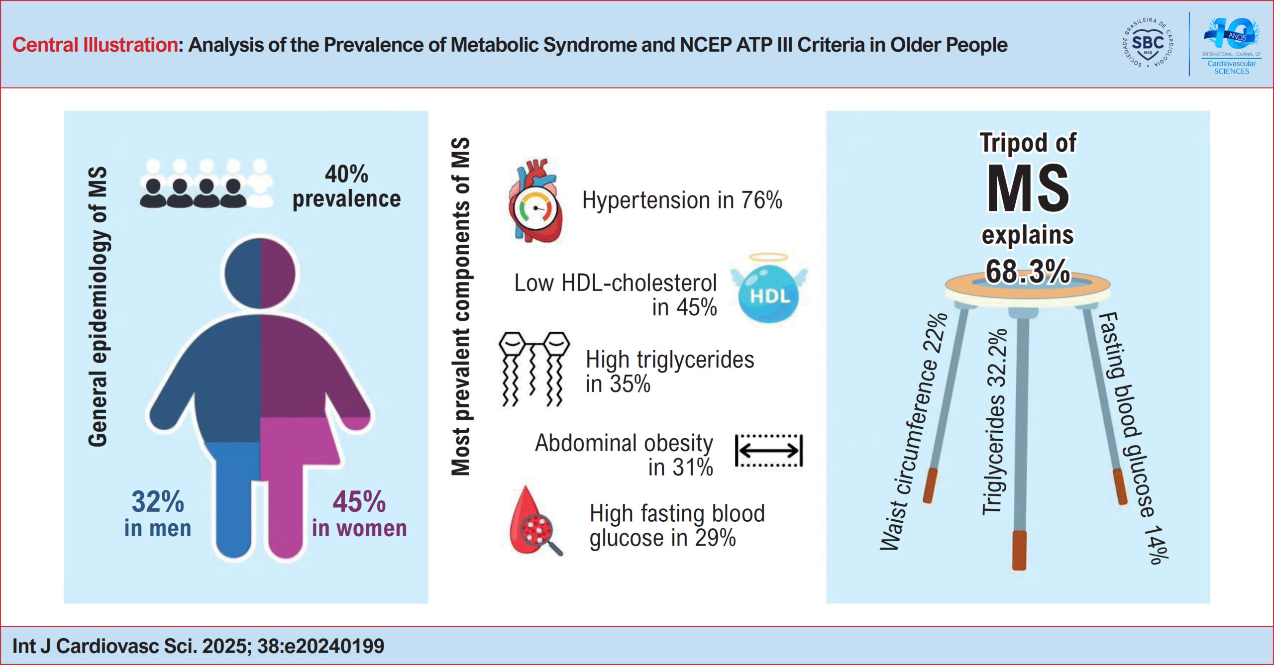 Analysis of the Prevalence of Metabolic Syndrome and NCEP ATP III Criteria in Older People