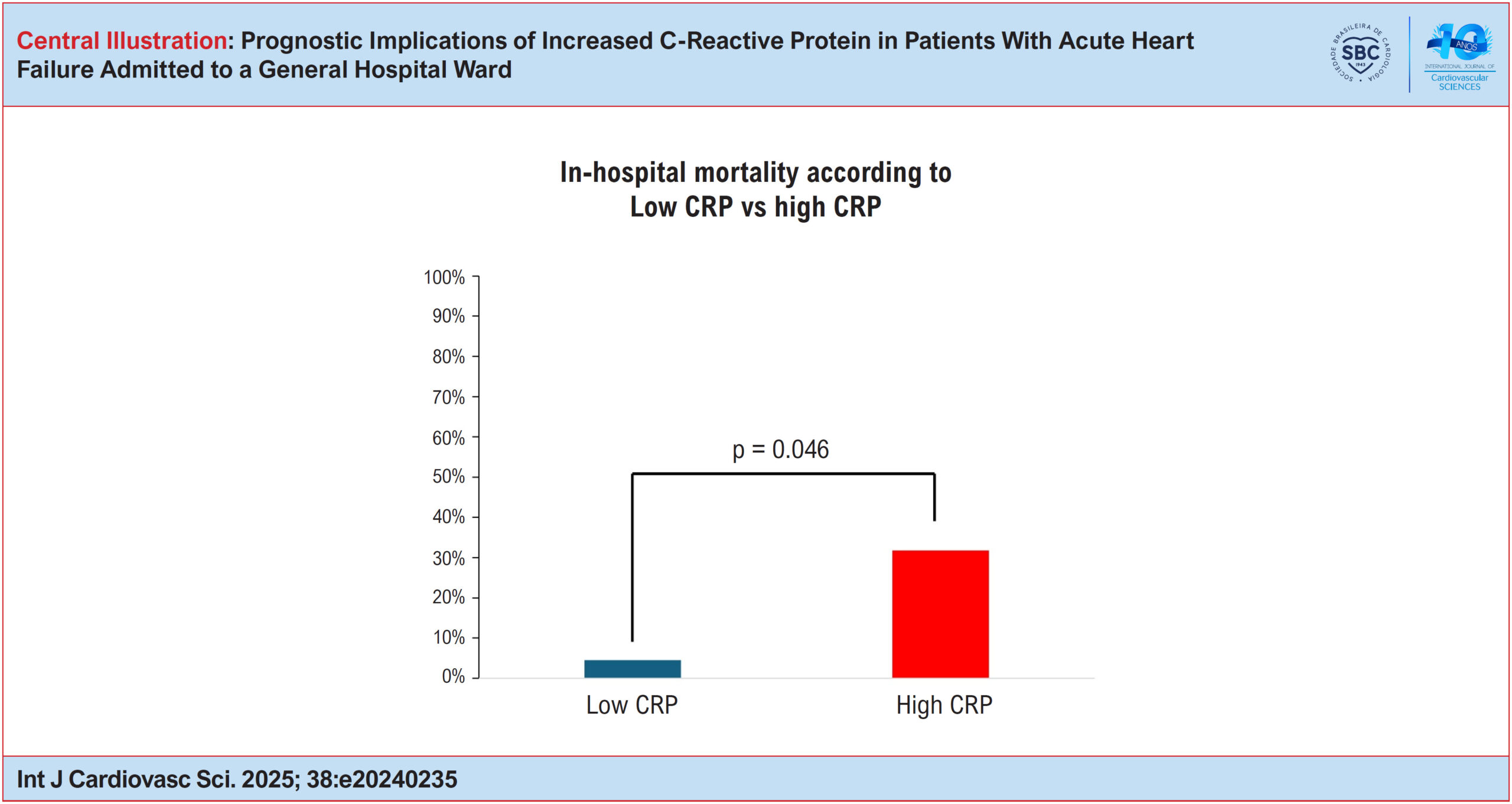 Prognostic Implications of Increased C-Reactive Protein in Patients With Acute Heart Failure Admitted to a General Hospital Ward