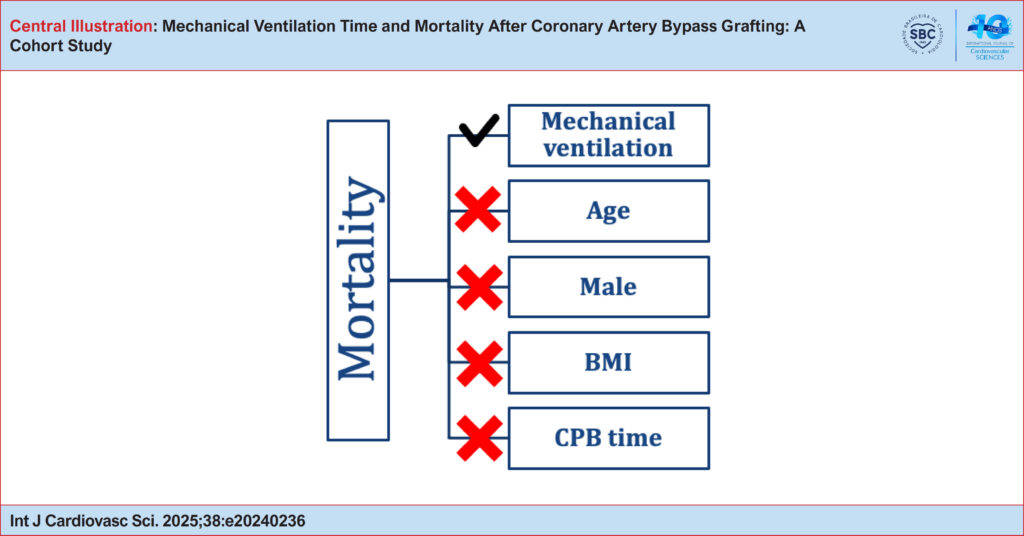 BMI: body mass index; CPB: cardiopulmonary bypass.