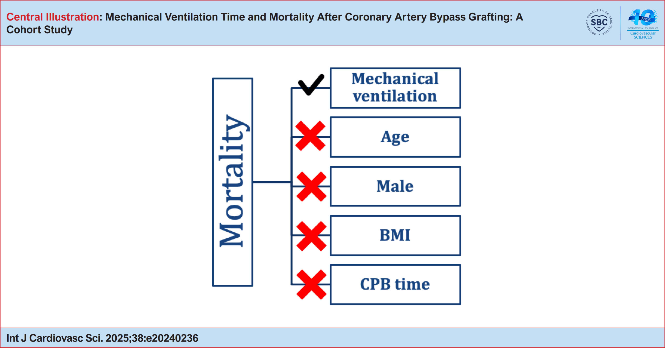 Mechanical Ventilation Time and Mortality After Coronary Artery Bypass Grafting: A Cohort Study