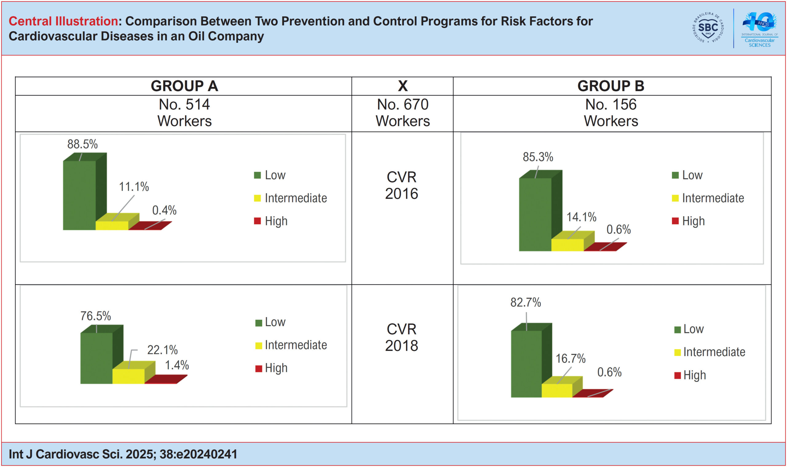 Comparison Between Two Prevention and Control Programs for Risk Factors for Cardiovascular Diseases in an Oil Company