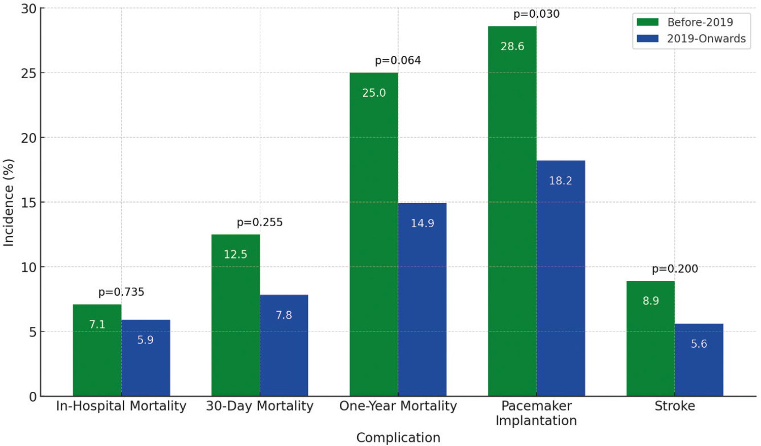 Impact of Updated Guidelines on TAVI Outcomes in a Health Maintenance Organization in Brazil: A Decade-Long Retrospective Study