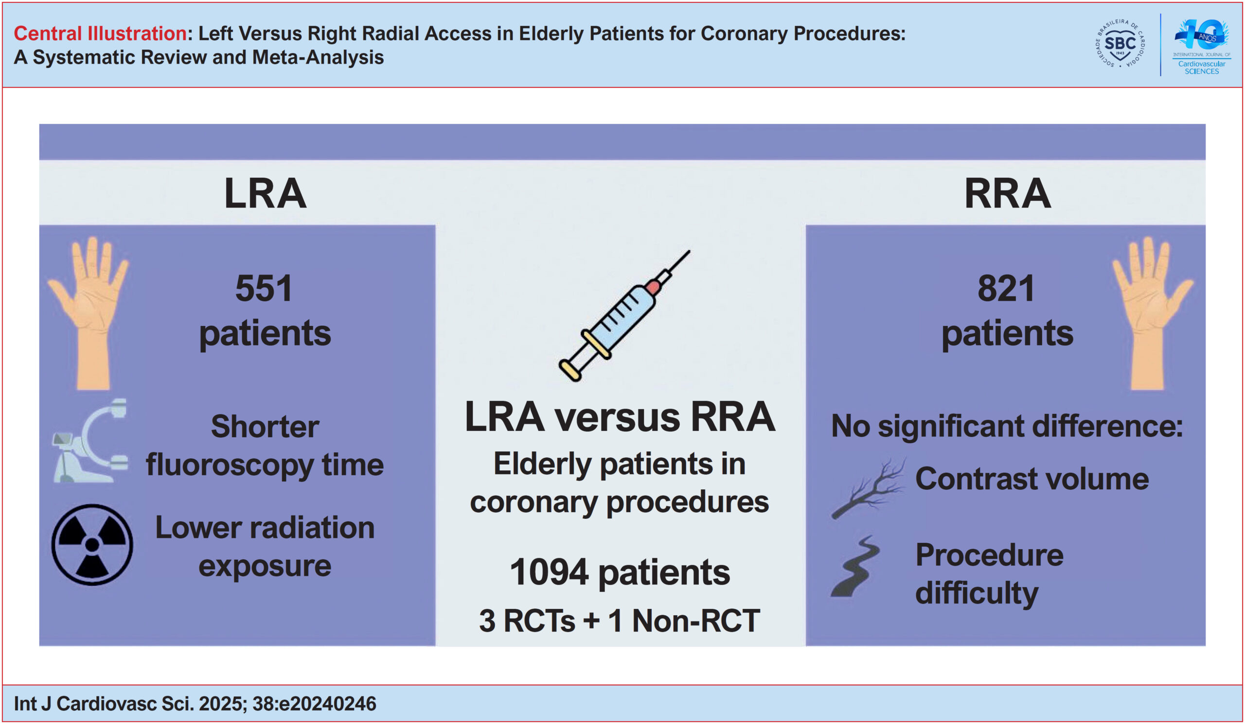 Left Versus Right Radial Access in Elderly Patients for Coronary Procedures: A Systematic Review and Meta-Analysis