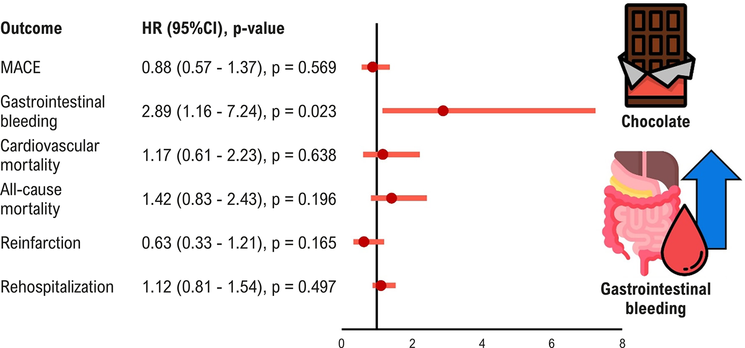 Chocolate Consumption Does Not Reduce the Risk of Cardiovascular Events and Increases the Risk of Gastrointestinal Bleeding One Year After the First Myocardial Infarction