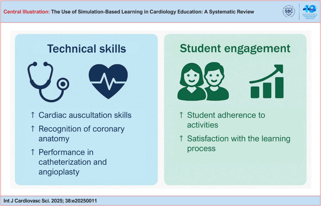Evidence on simulation in medical education.