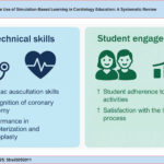 Evidence on simulation in medical education.