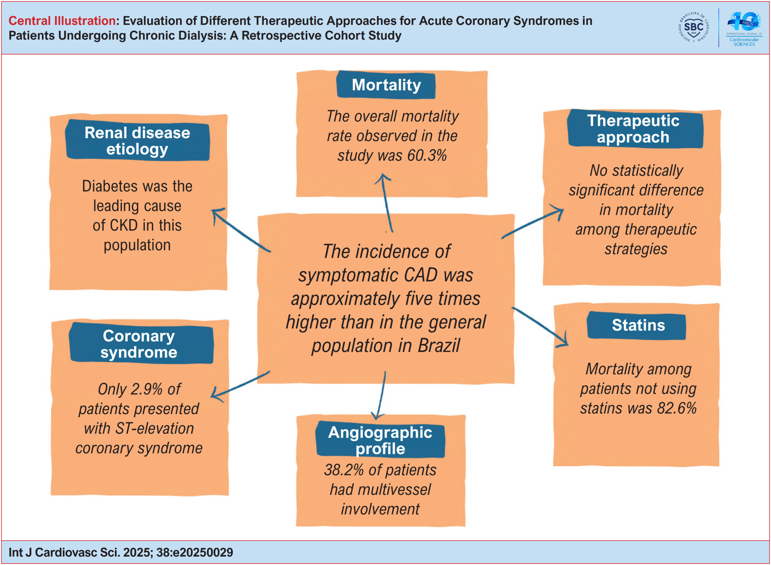 Evaluation of Different Therapeutic Approaches for Acute Coronary Syndromes in Patients Undergoing Chronic Dialysis: A Retrospective Cohort Study