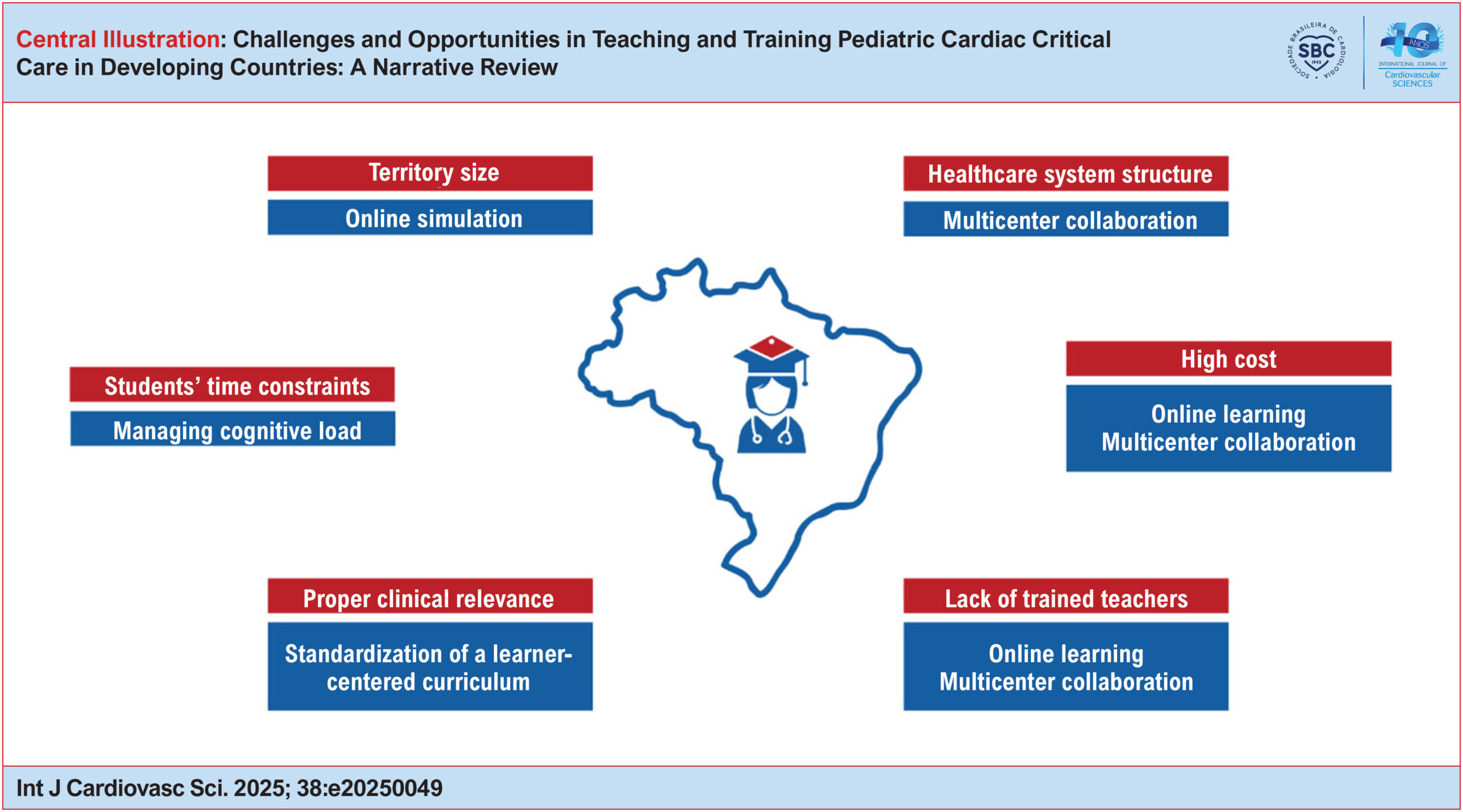 Challenges and Opportunities in Teaching and Training Pediatric Cardiac Critical Care in Developing Countries: A Narrative Review