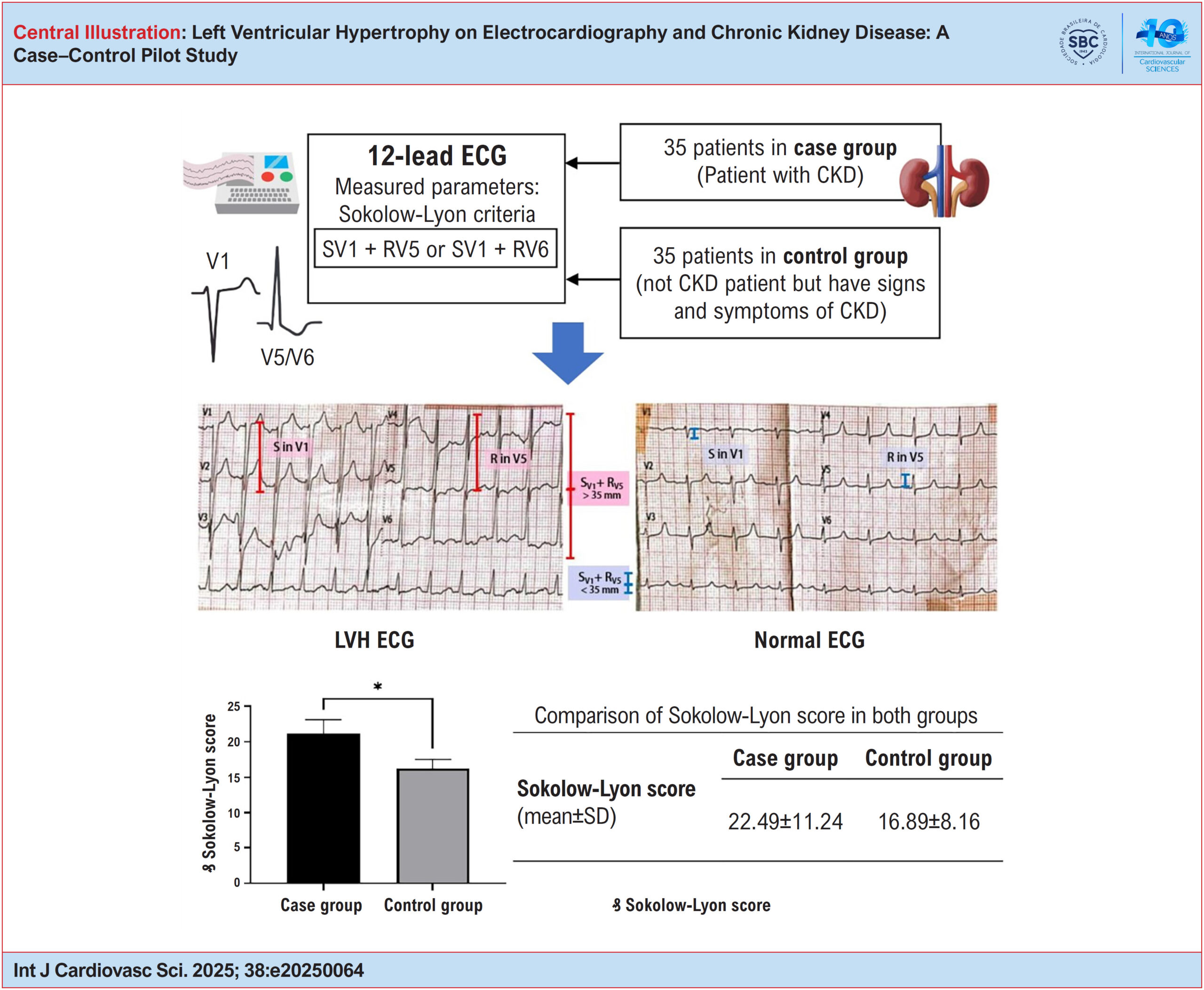 Left Ventricular Hypertrophy on Electrocardiography and Chronic Kidney Disease: A Case–Control Pilot Study